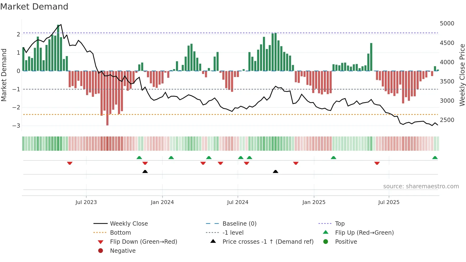 2267 weekly Market Demand chart