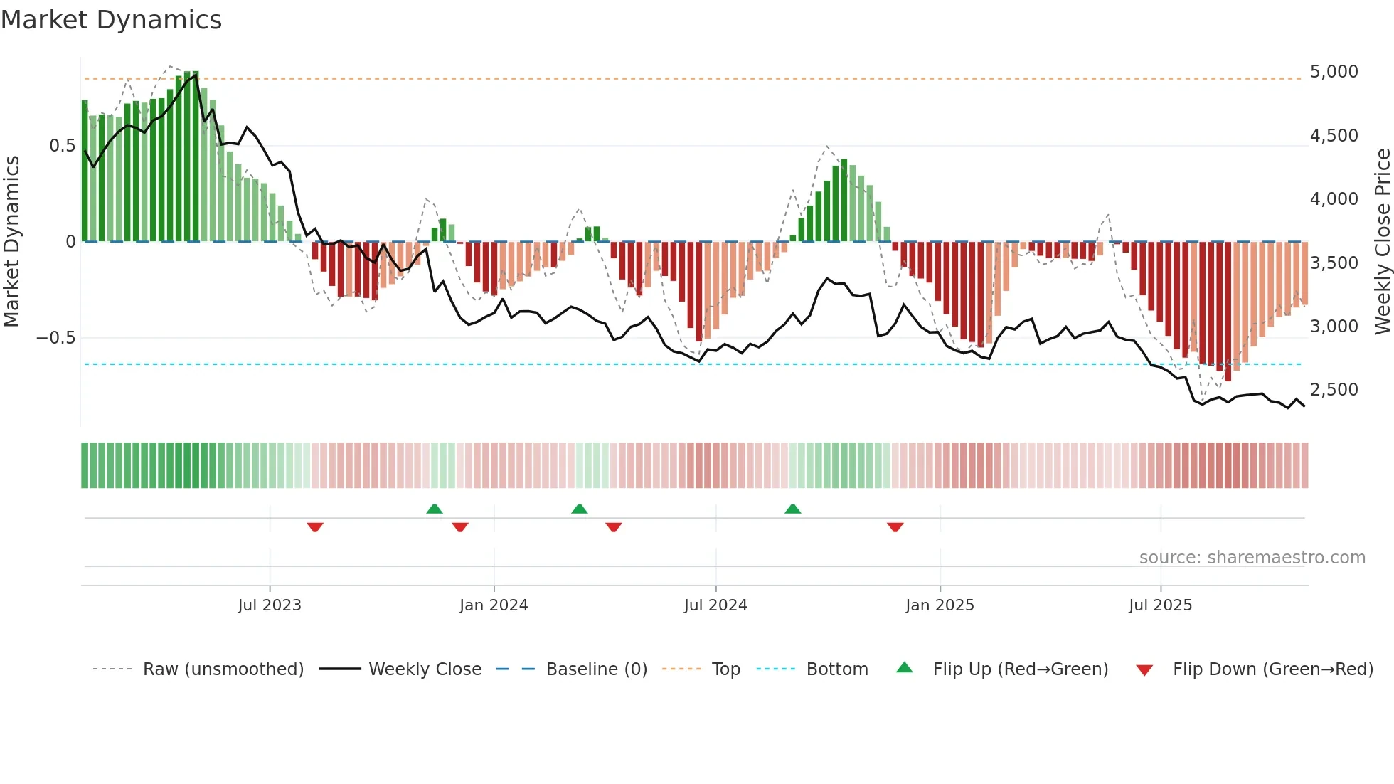 2267 weekly Market Dynamics chart