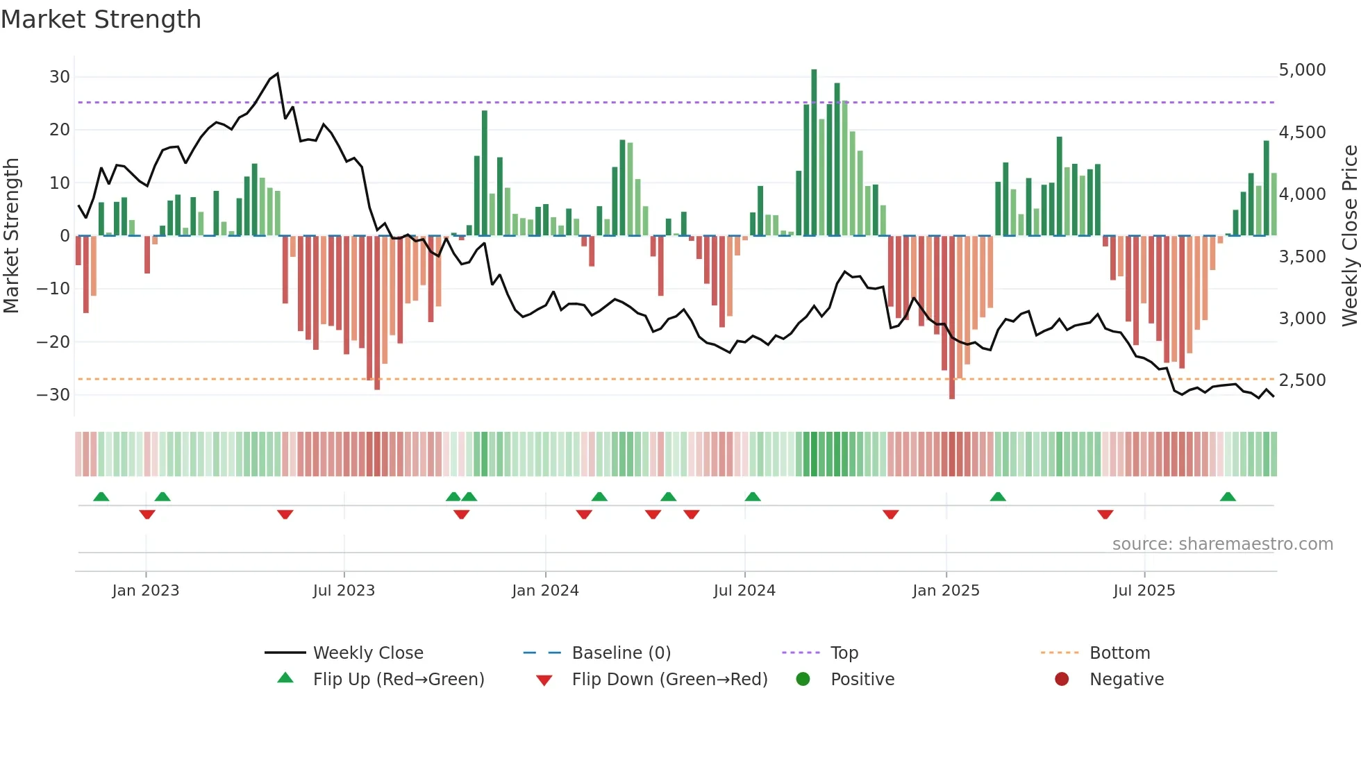 2267 weekly Market Strength chart
