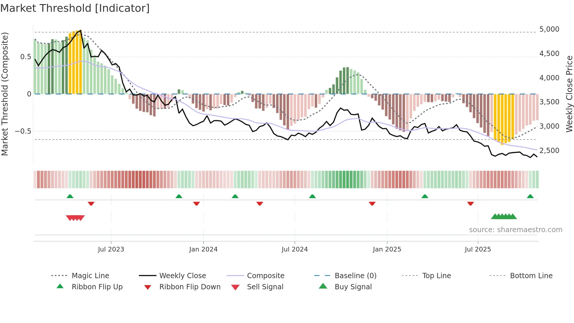 2267 weekly Market Threshold chart