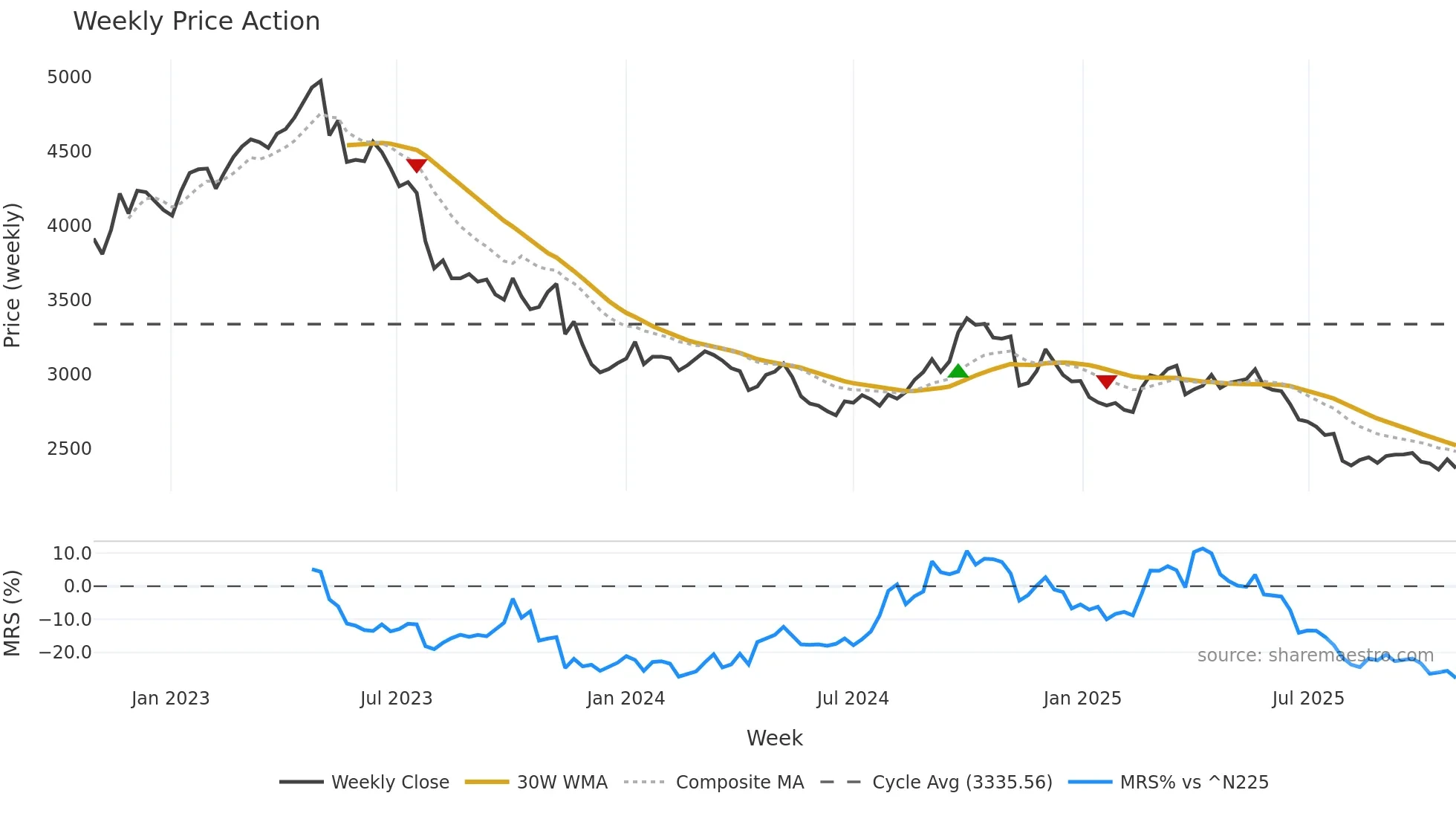 2267 weekly Price Action chart, closing 2025-10-27