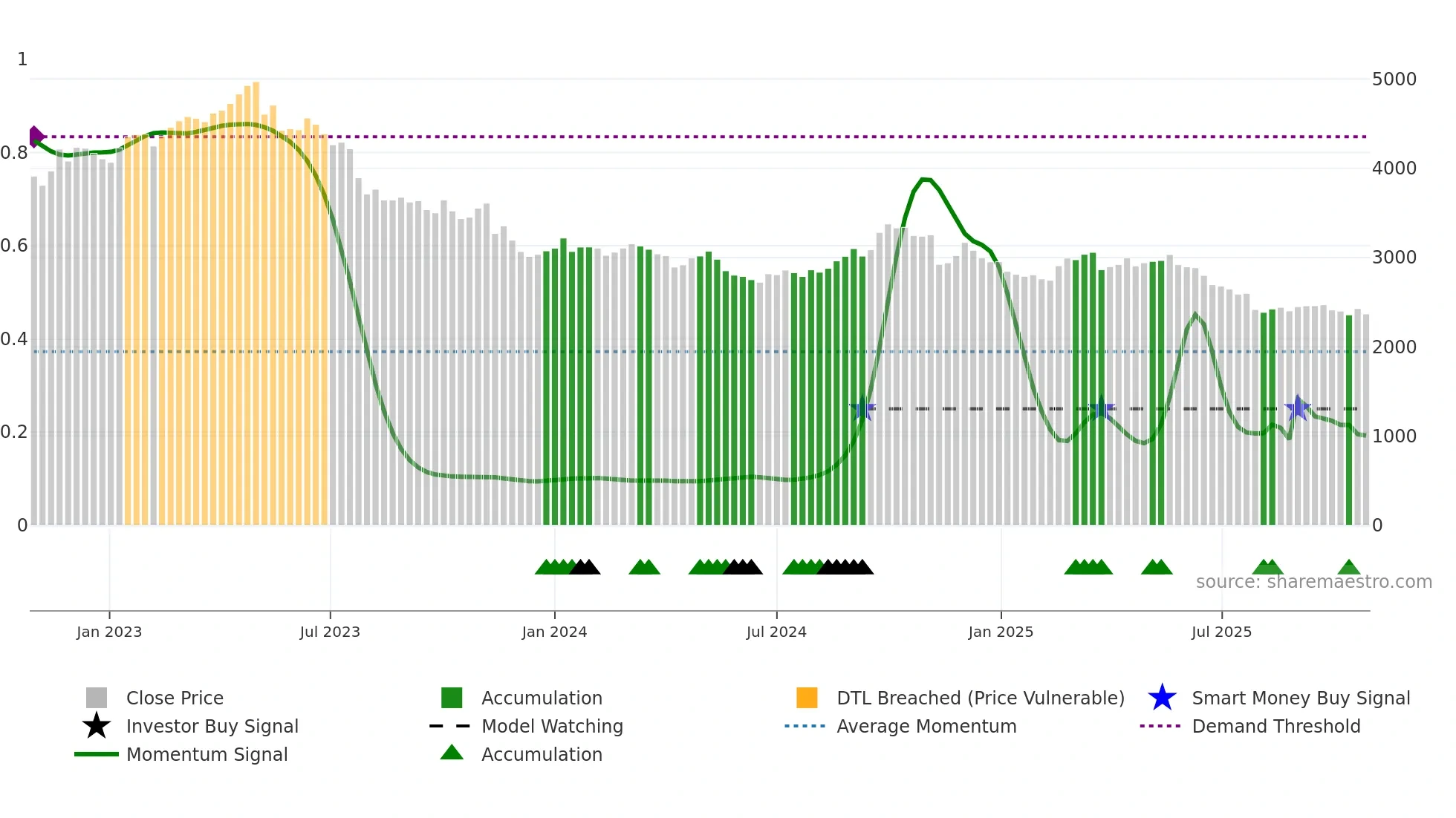 2267 weekly Smart Money chart