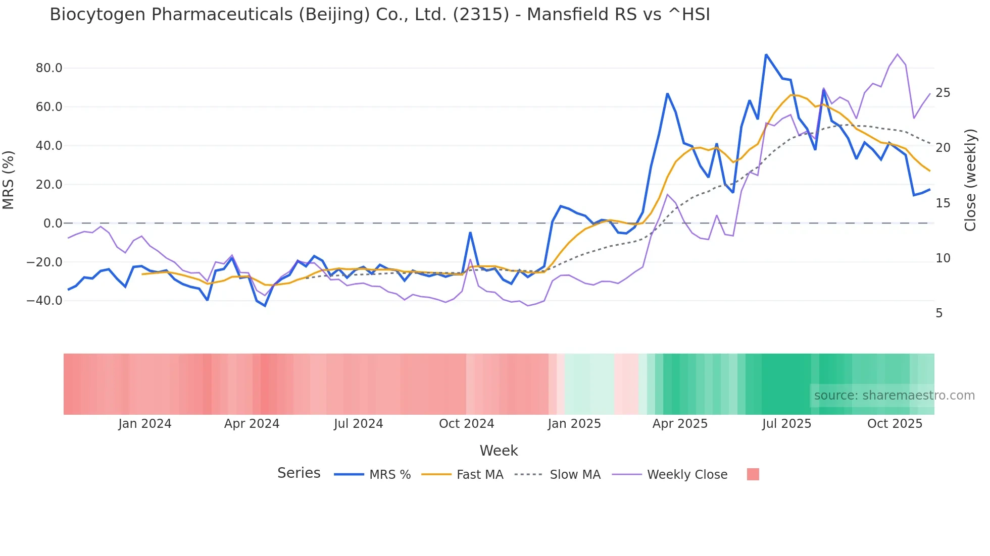 2315 Mansfield Relative Strength chart
