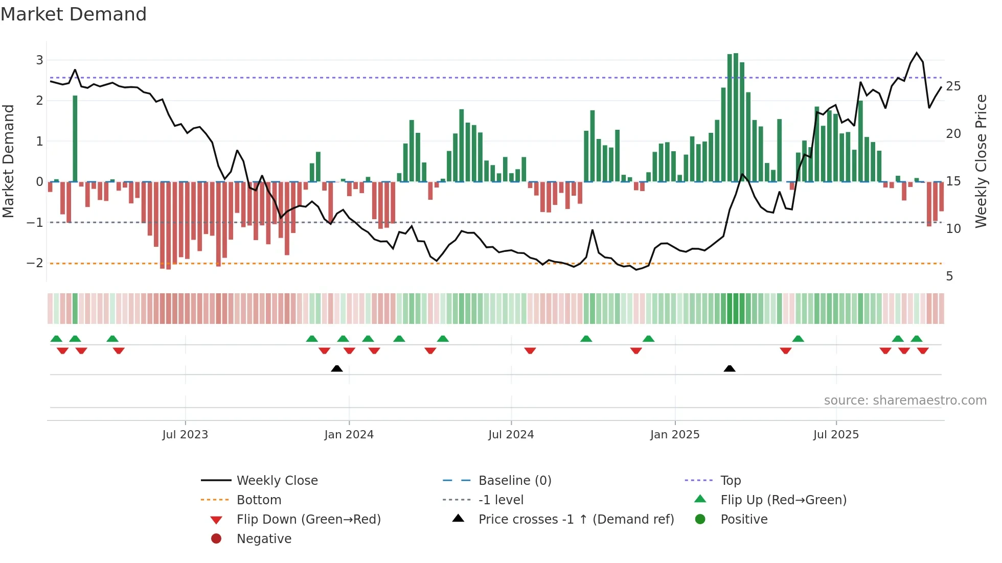 2315 weekly Market Demand chart