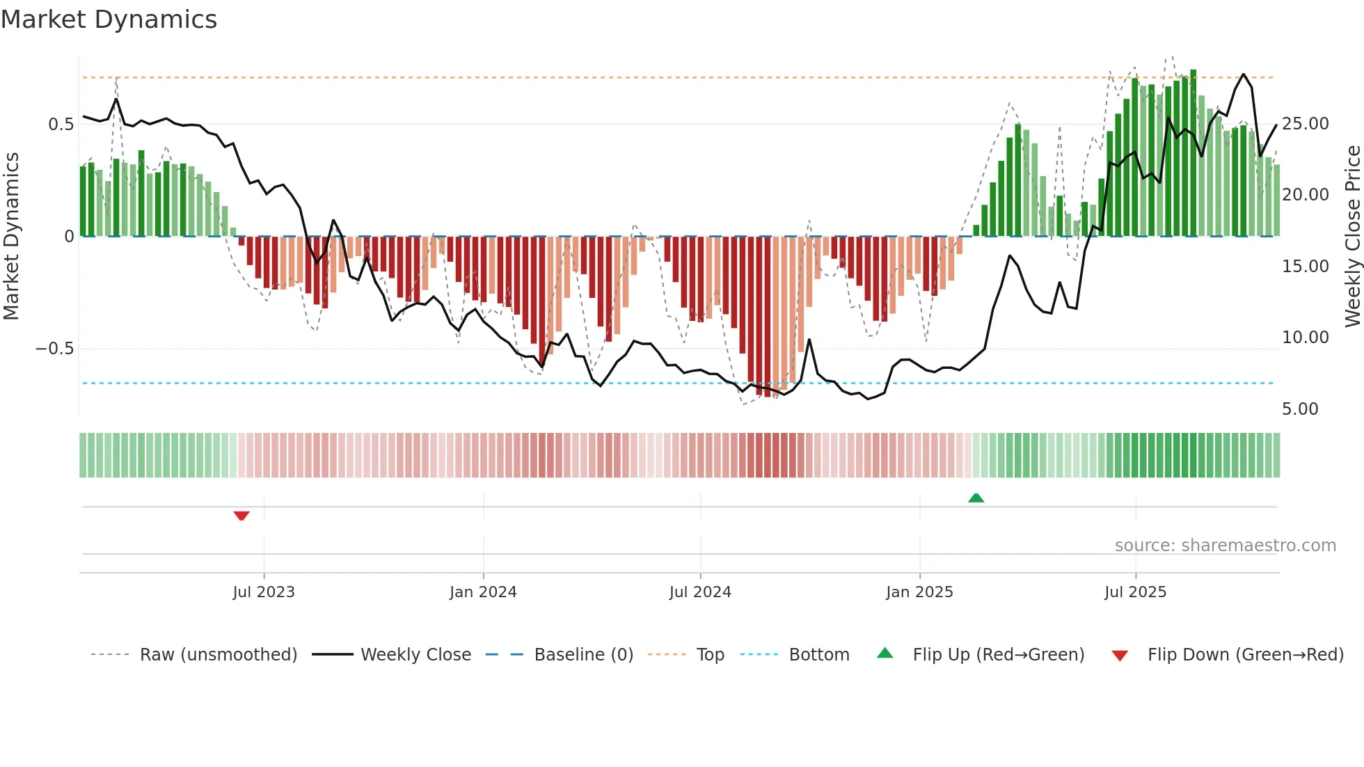 2315 weekly Market Dynamics chart