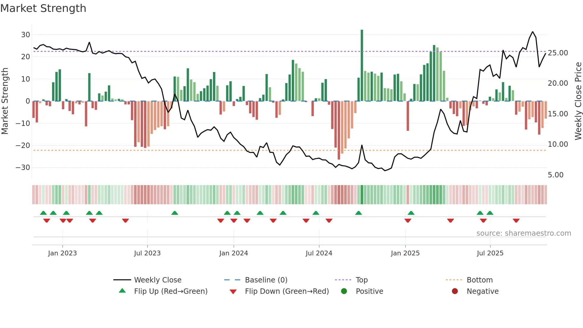 2315 weekly Market Strength chart