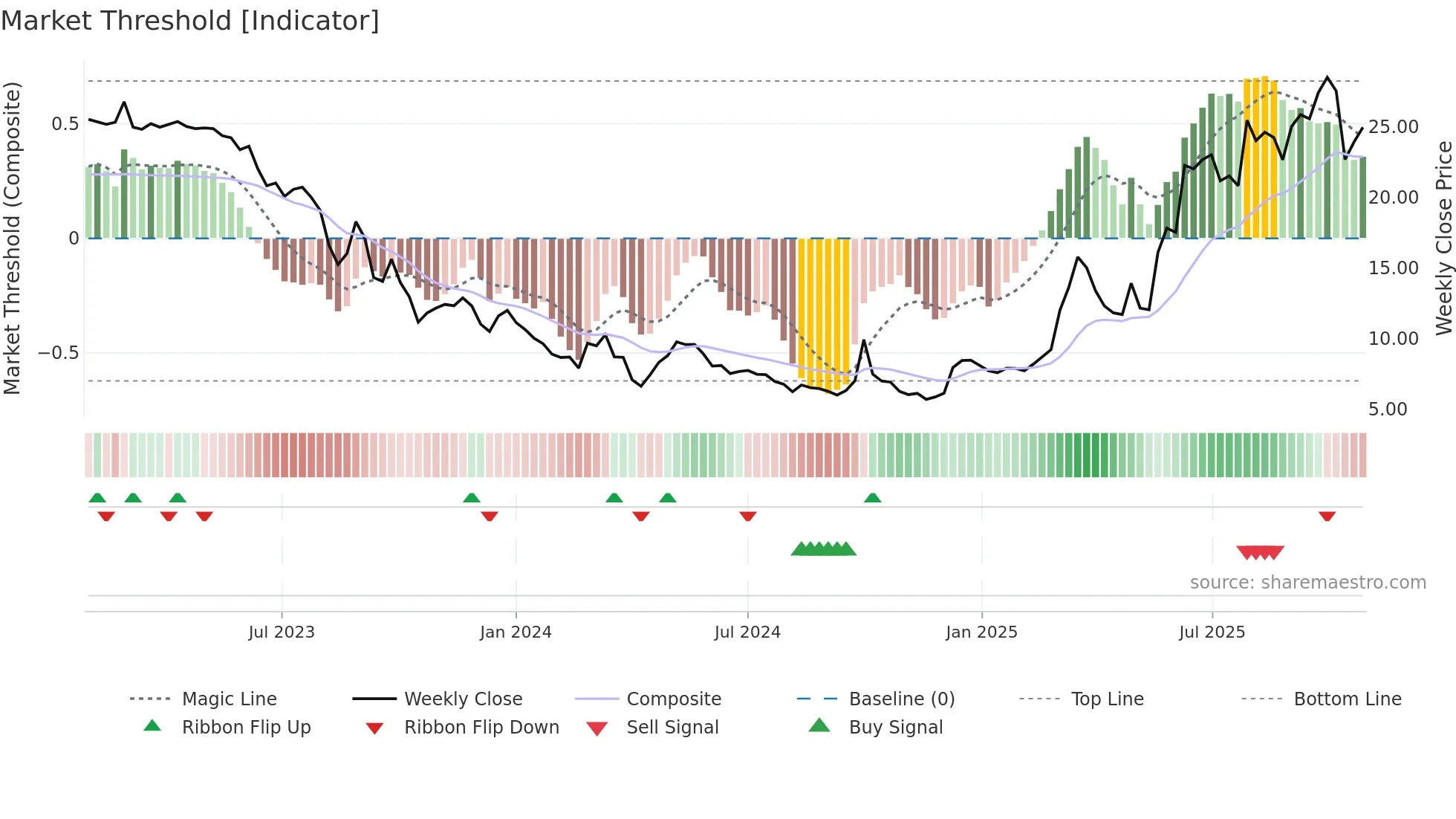 2315 weekly Market Threshold chart