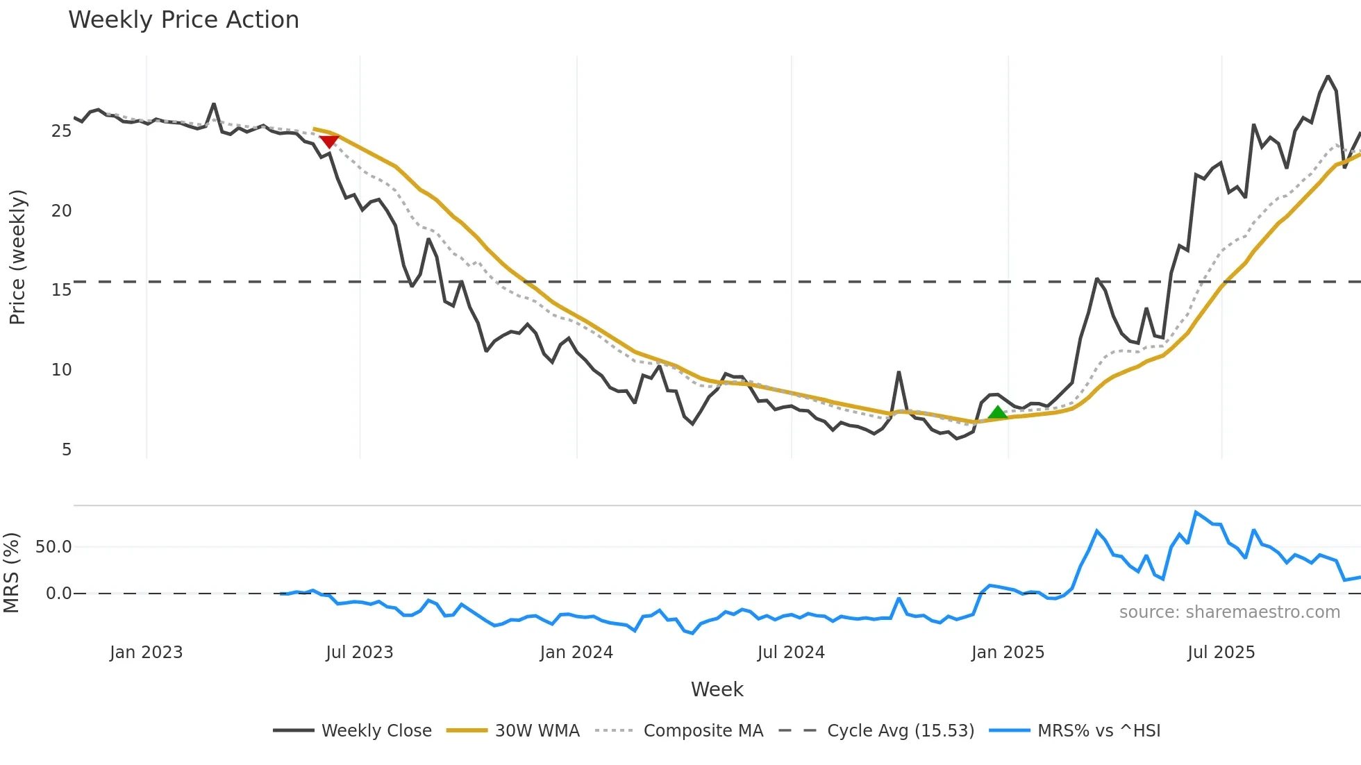 2315 weekly Price Action chart, closing 2025-10-27