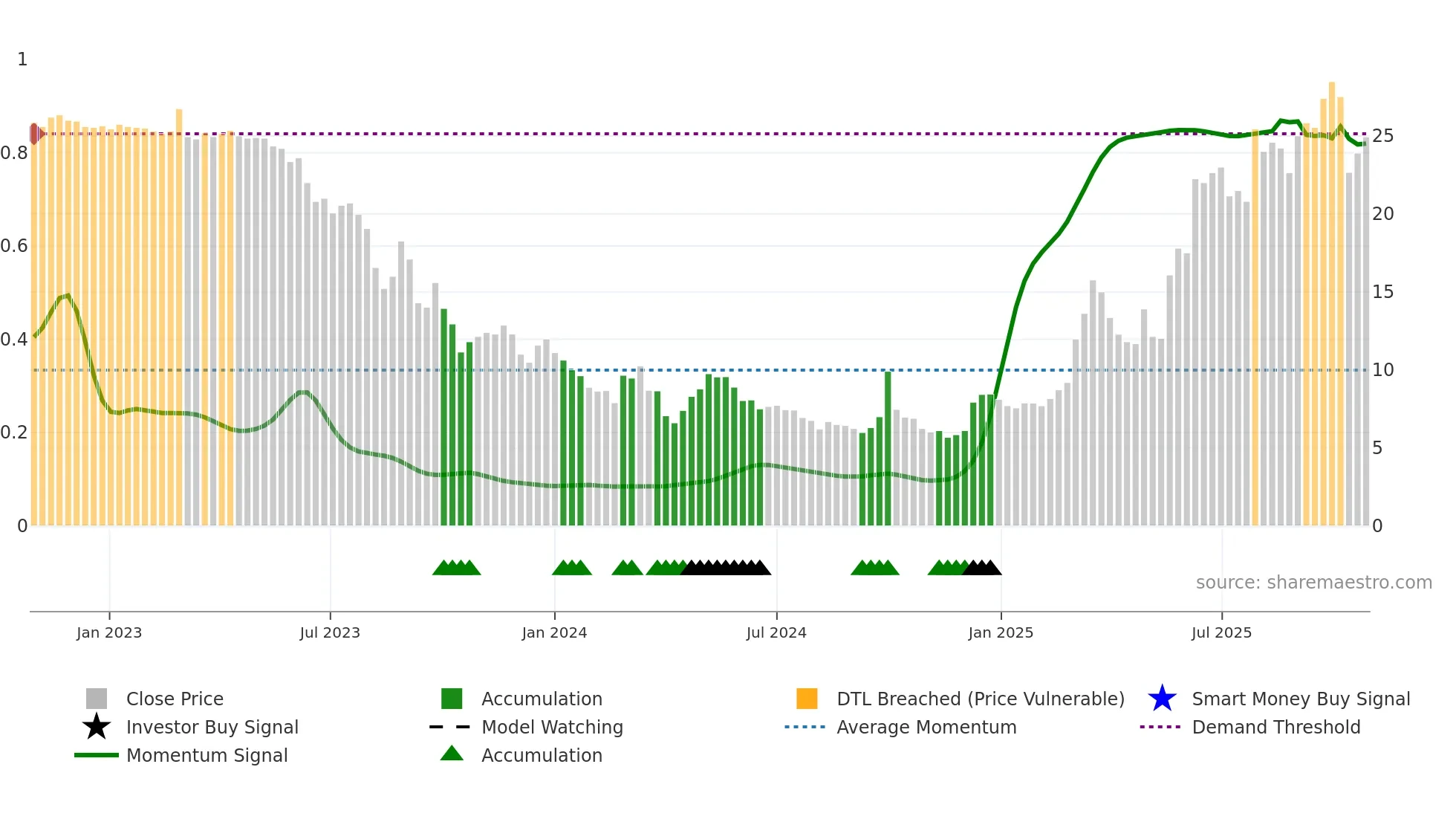 2315 weekly Smart Money chart