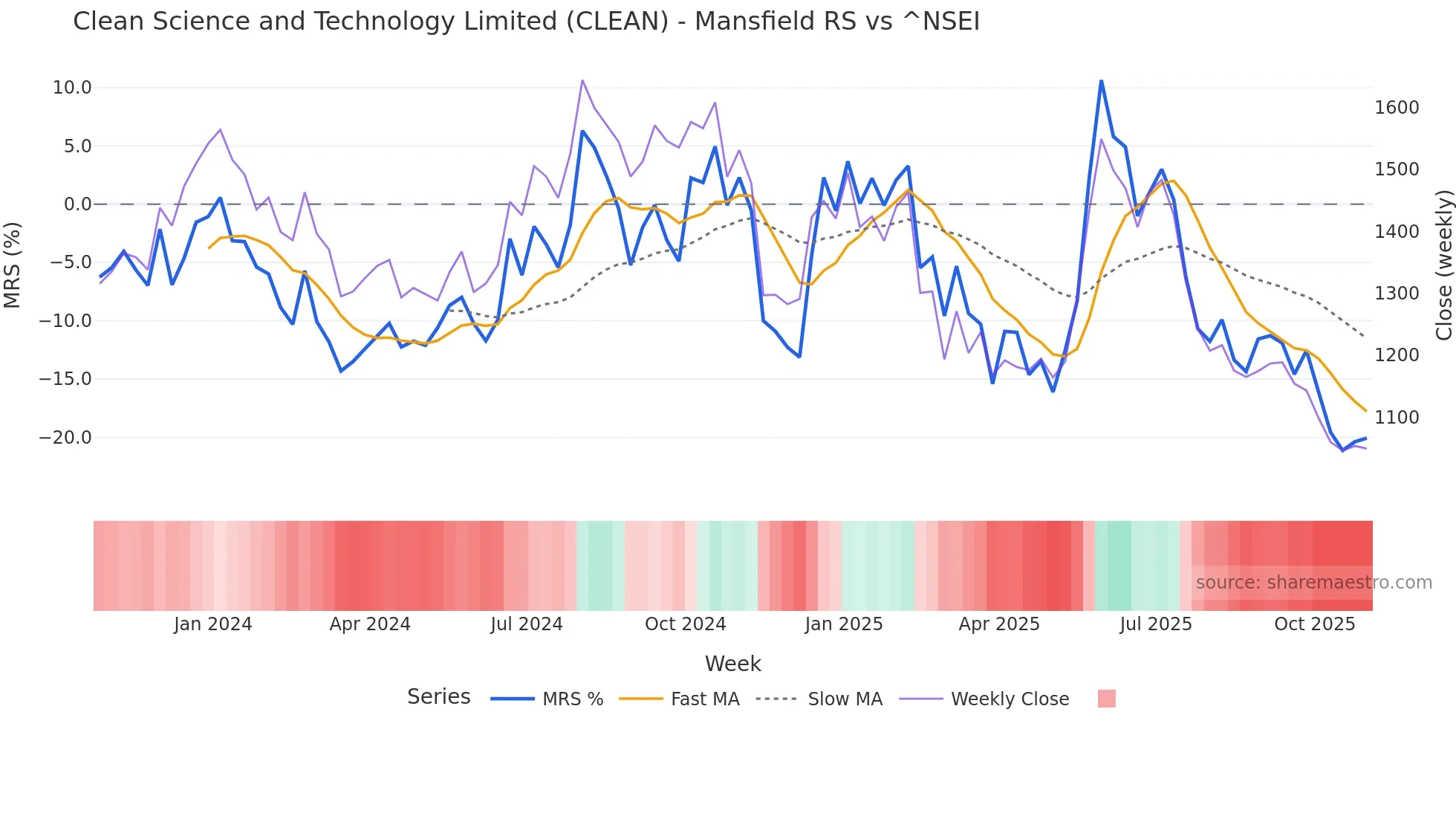 CLEAN Mansfield Relative Strength chart