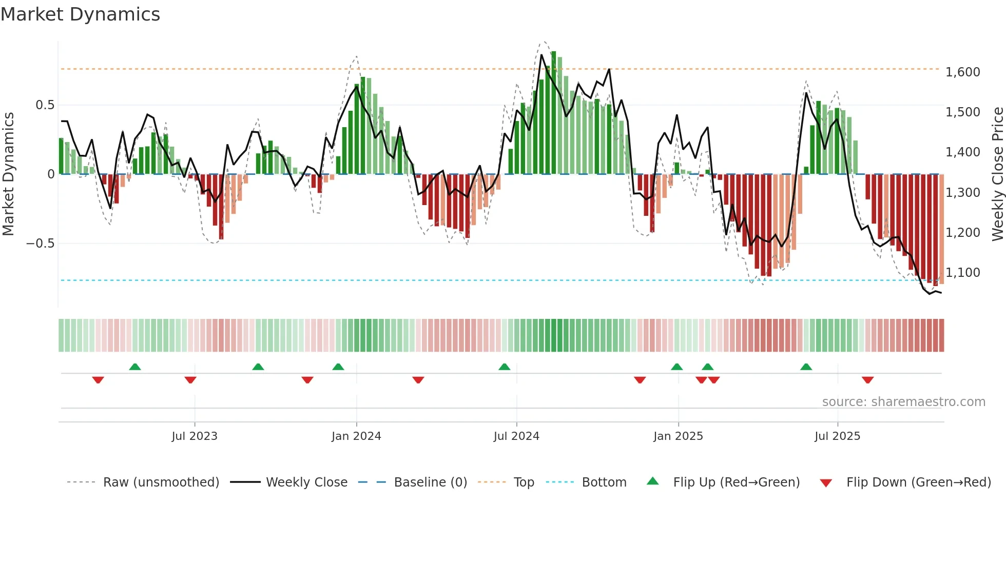 CLEAN weekly Market Dynamics chart