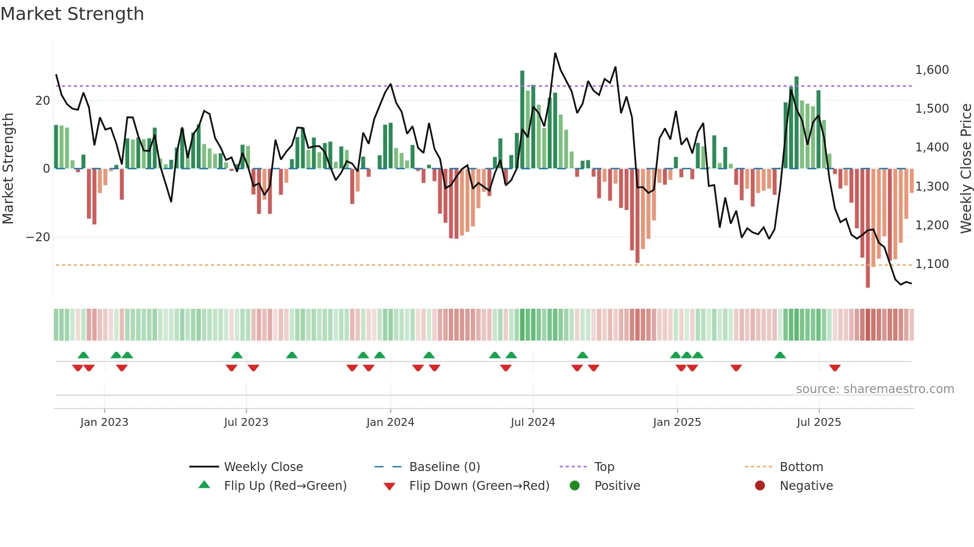CLEAN weekly Market Strength chart