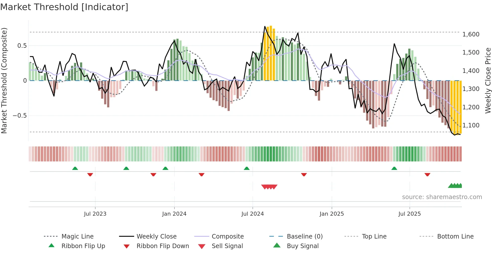 CLEAN weekly Market Threshold chart