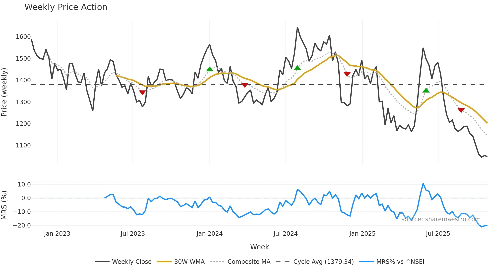 CLEAN weekly Price Action chart, closing 2025-10-27