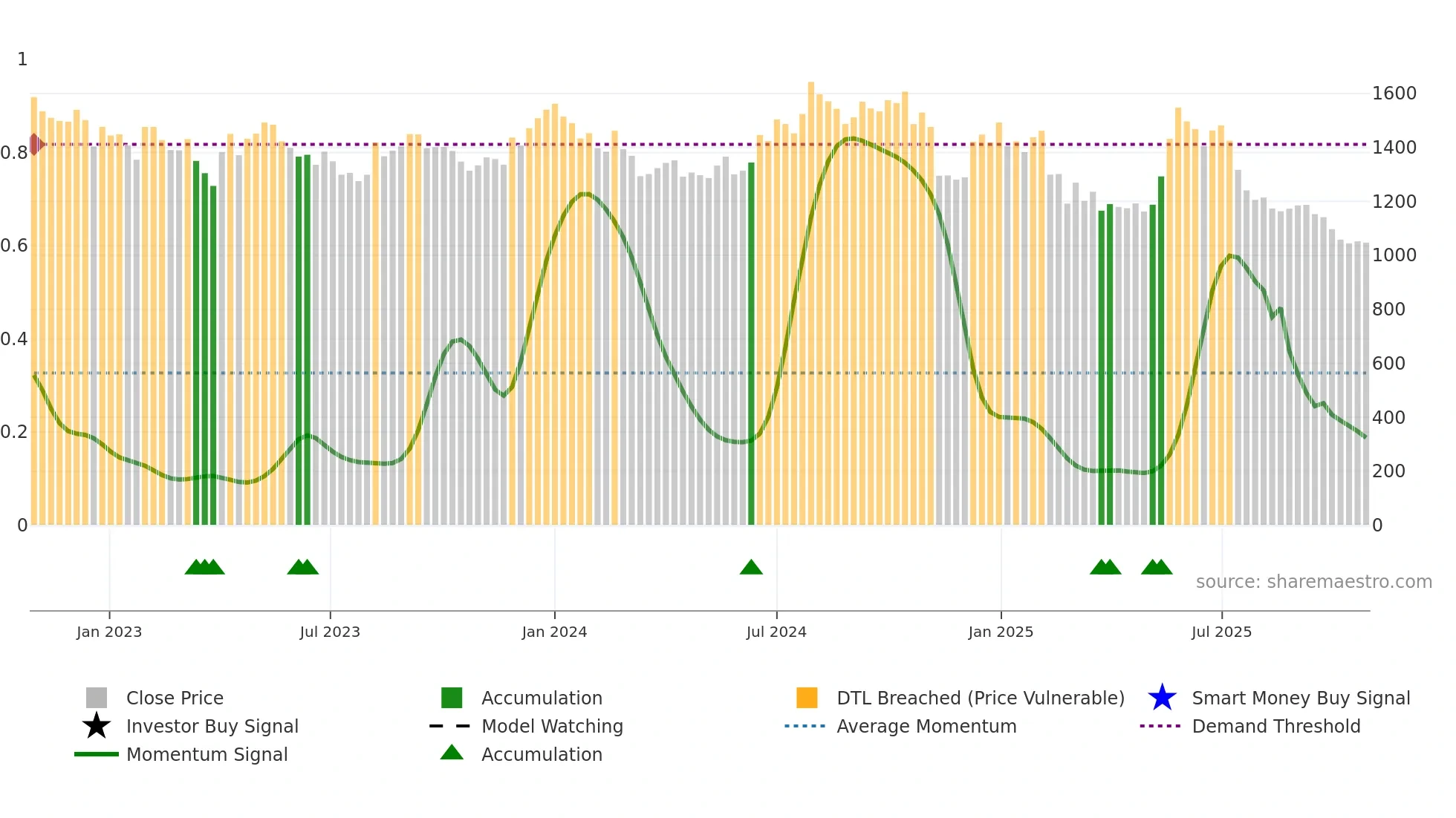 CLEAN weekly Smart Money chart