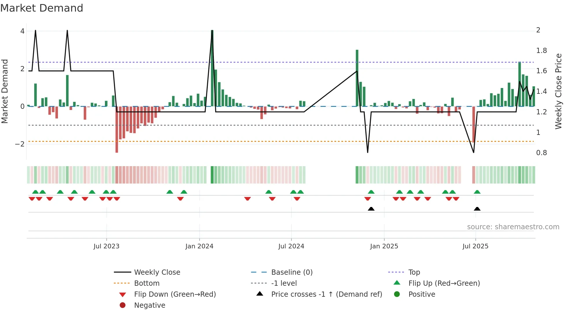 FLNT weekly Market Demand chart