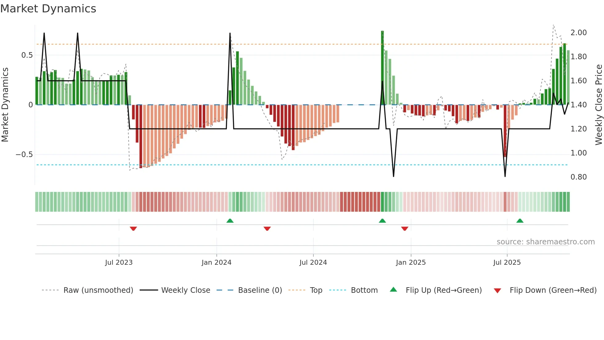 FLNT weekly Market Dynamics chart