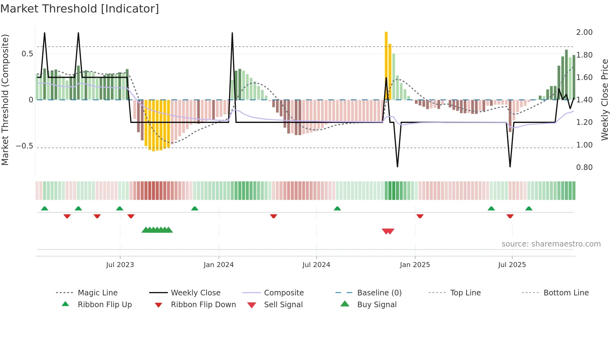 FLNT weekly Market Threshold chart
