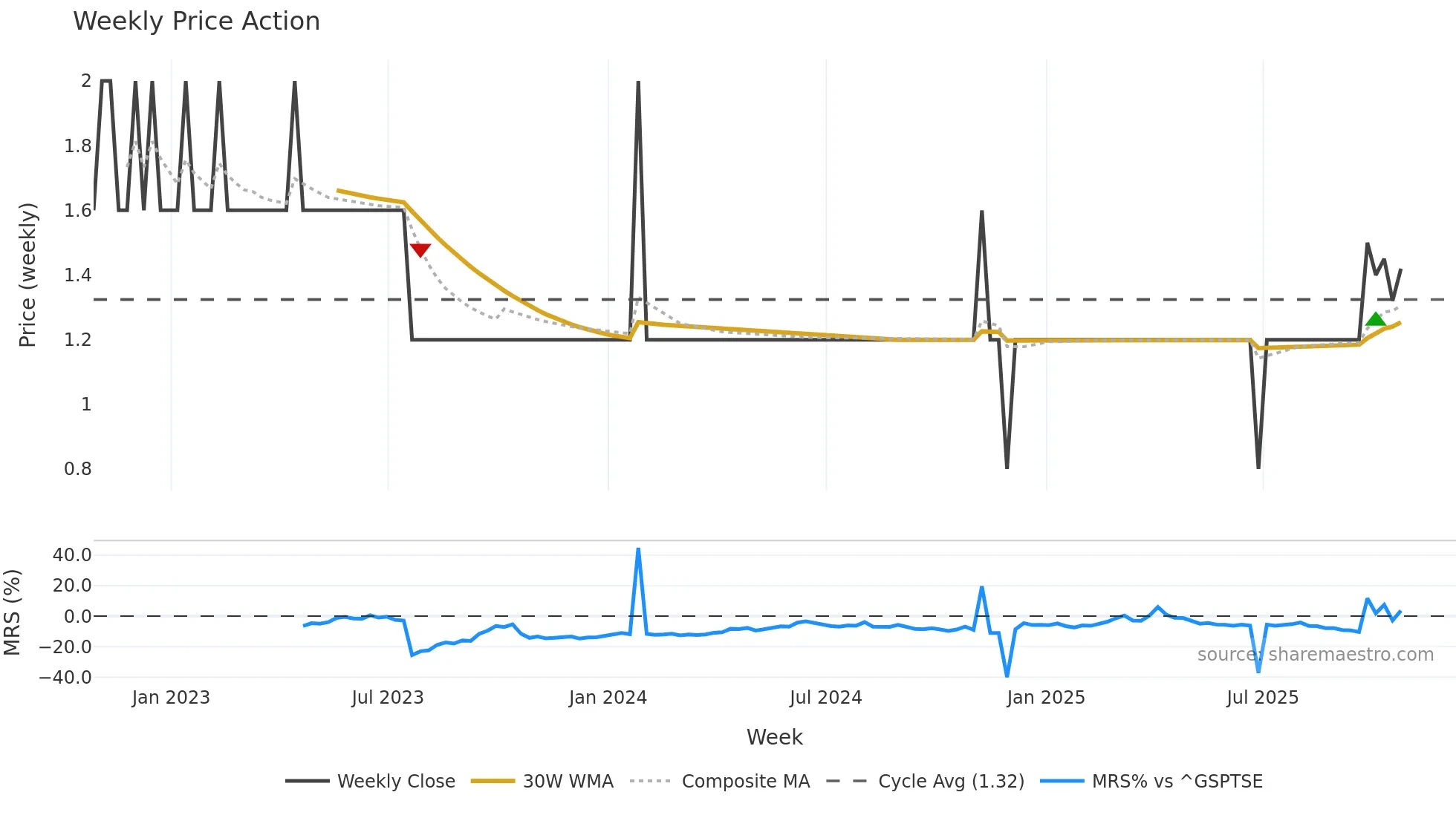 FLNT weekly Price Action chart, closing 2025-10-24