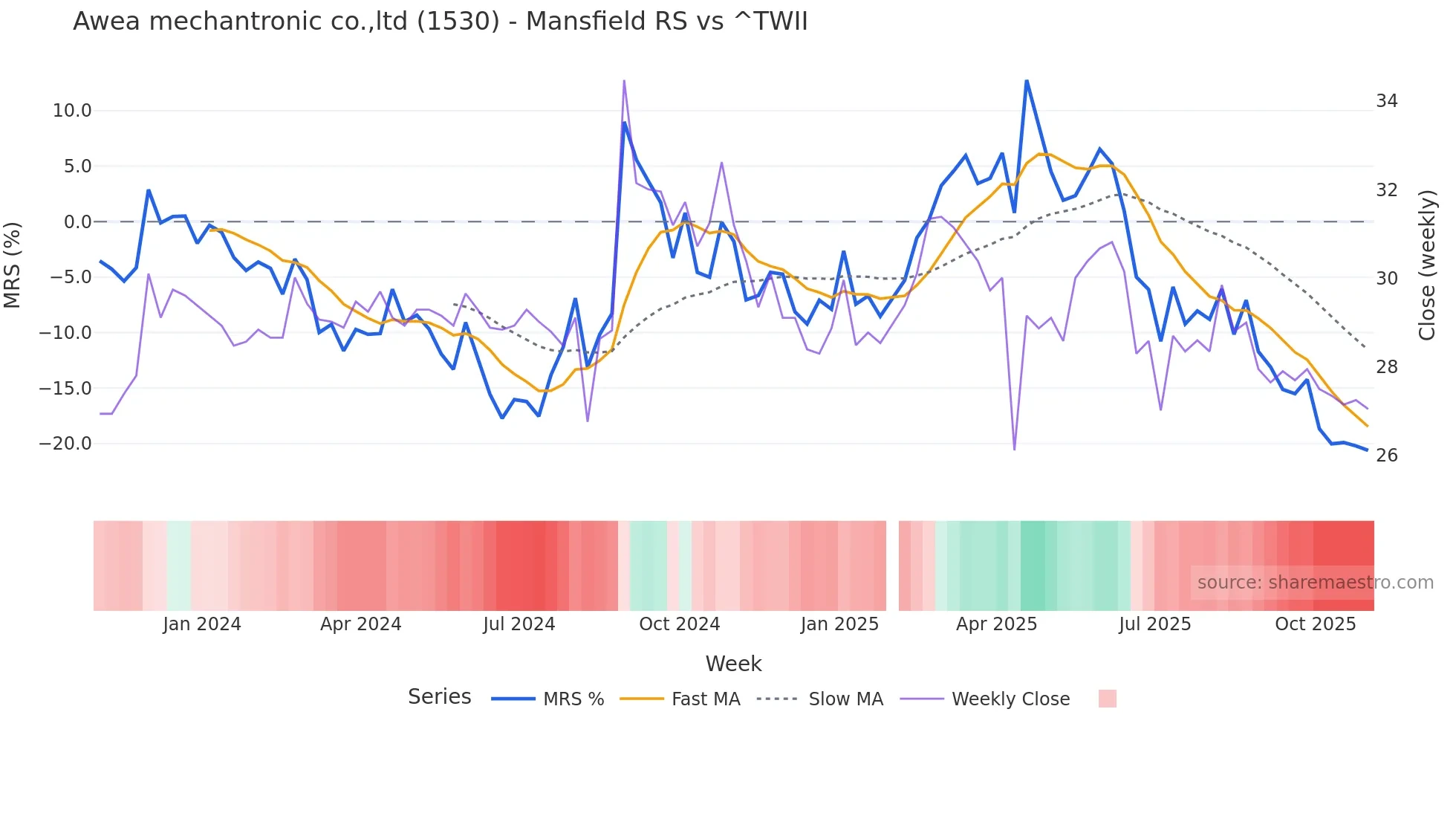 1530 Mansfield Relative Strength chart