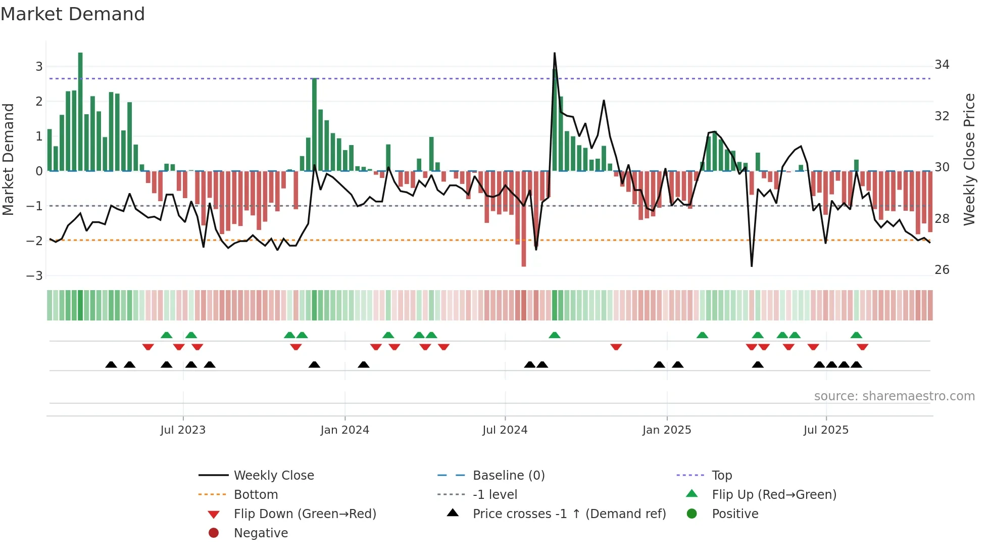 1530 weekly Market Demand chart
