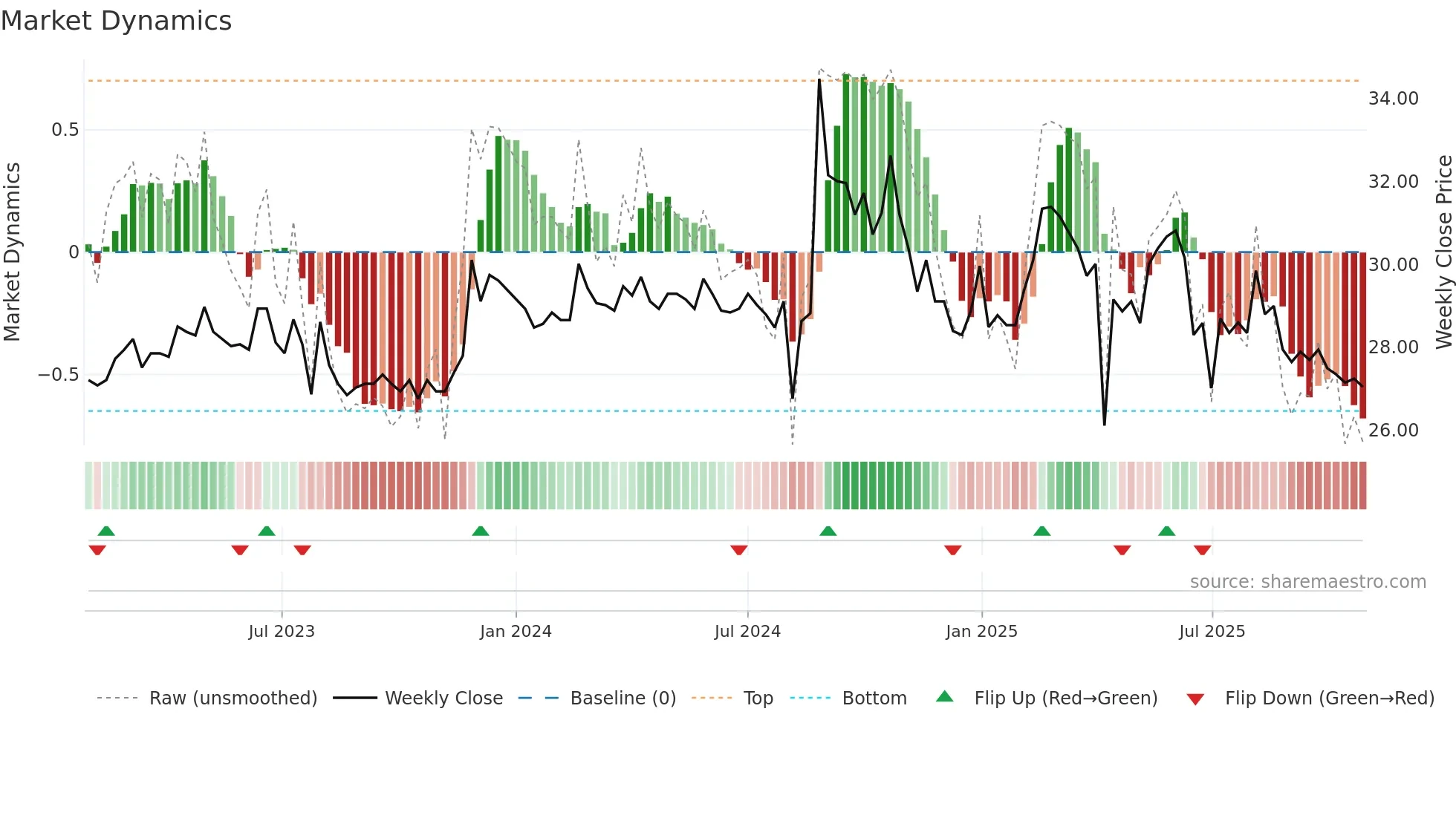 1530 weekly Market Dynamics chart