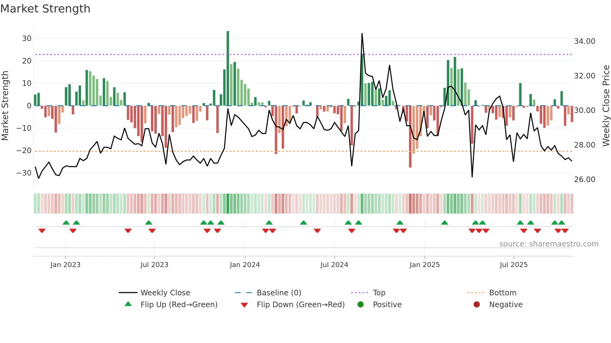 1530 weekly Market Strength chart
