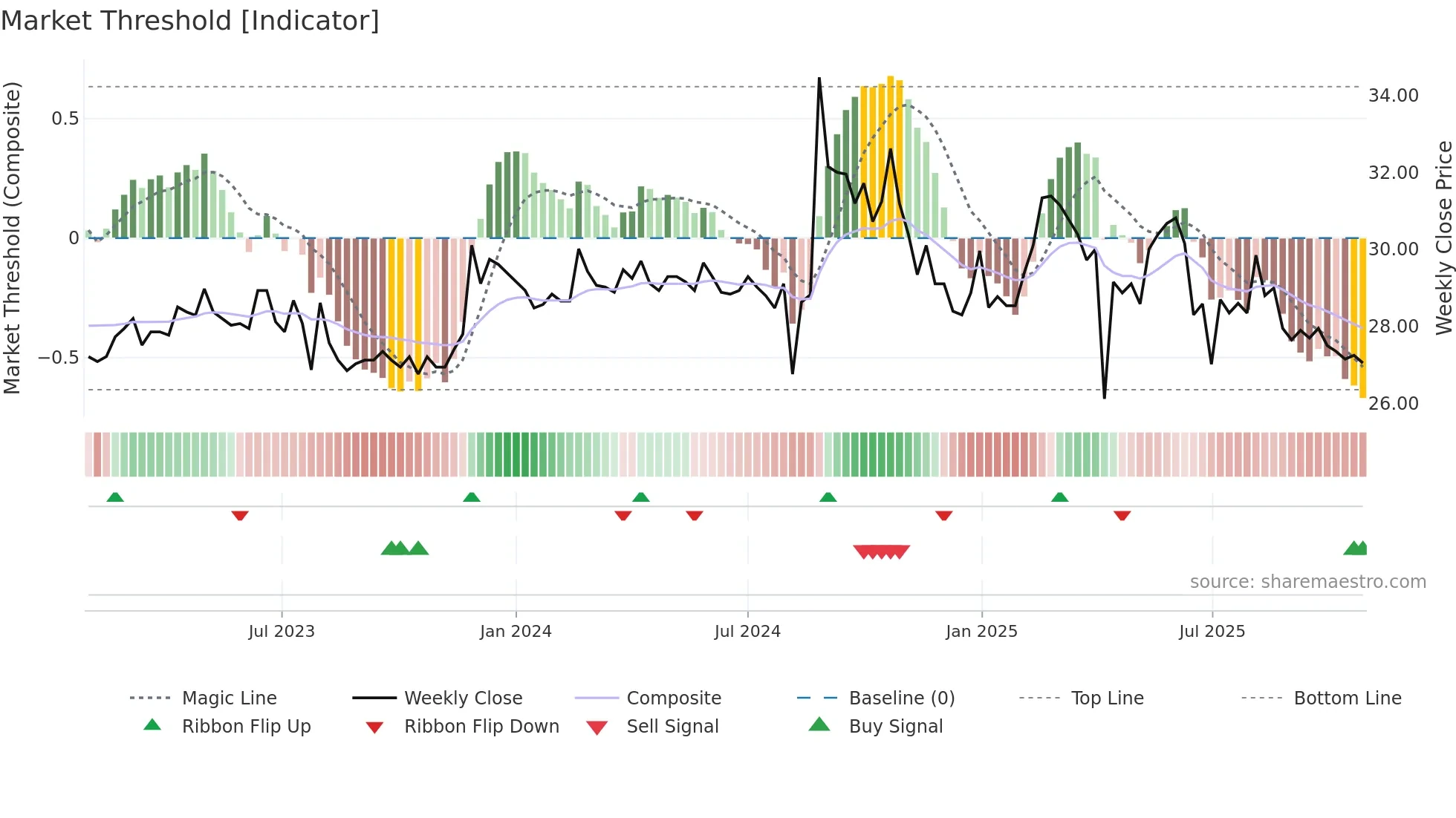 1530 weekly Market Threshold chart