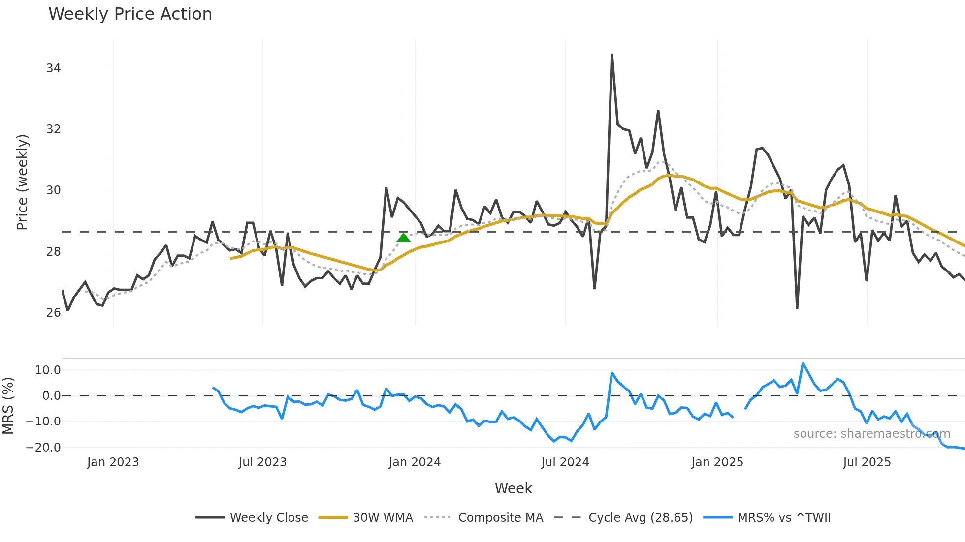 1530 weekly Price Action chart, closing 2025-10-27