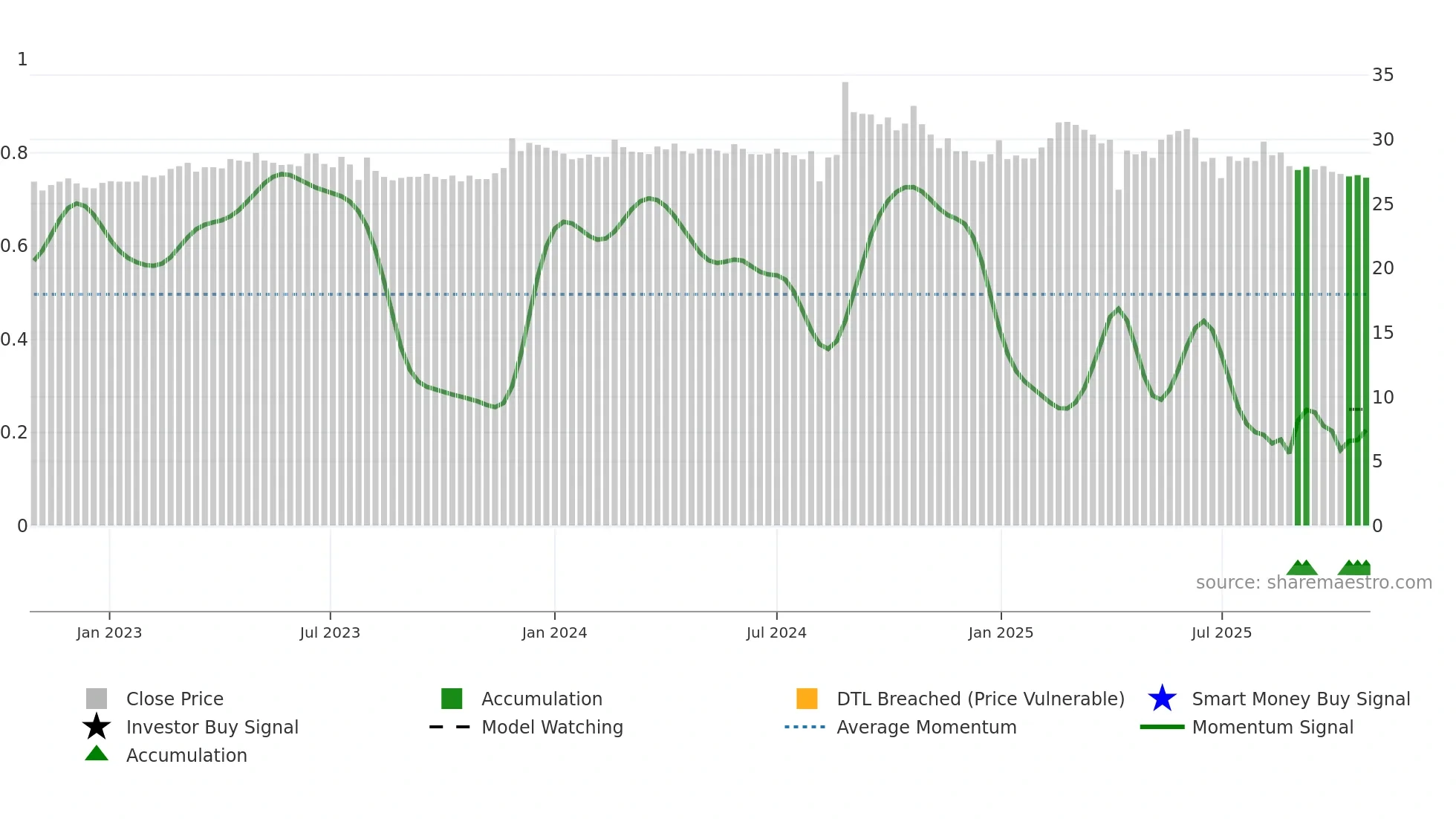 1530 weekly Smart Money chart