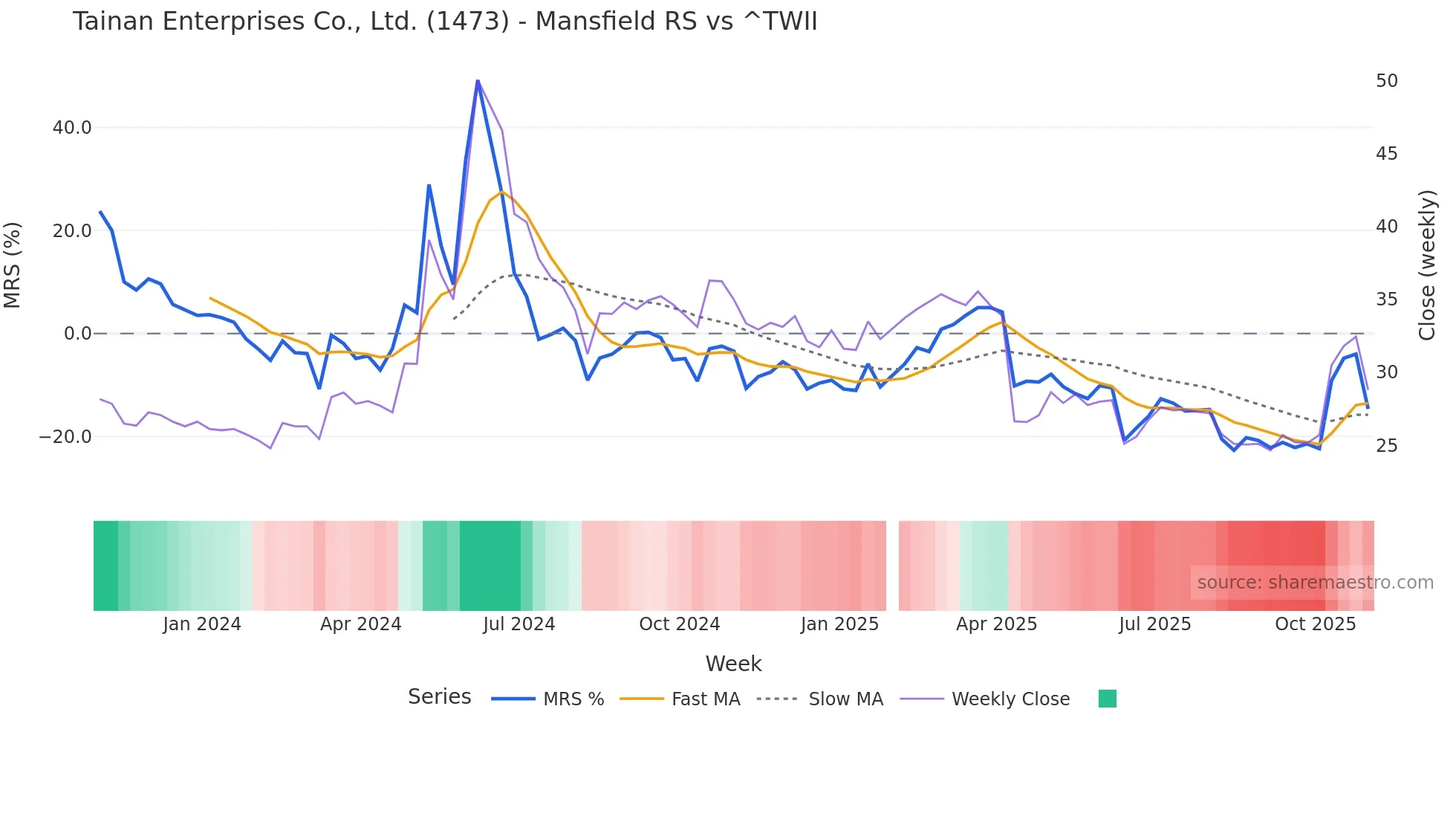 1473 Mansfield Relative Strength chart