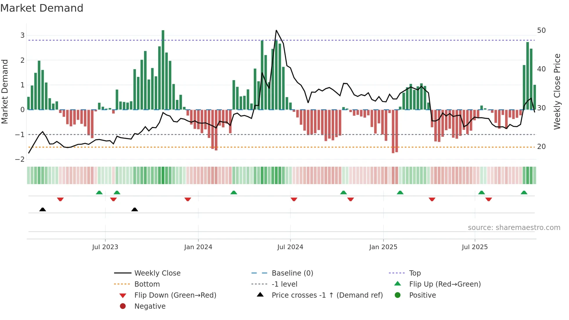 1473 weekly Market Demand chart