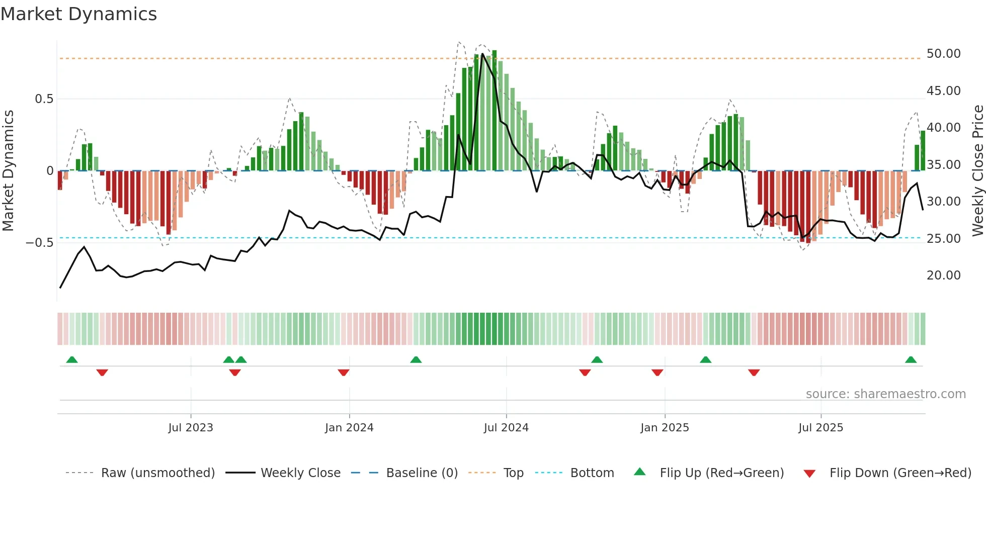 1473 weekly Market Dynamics chart