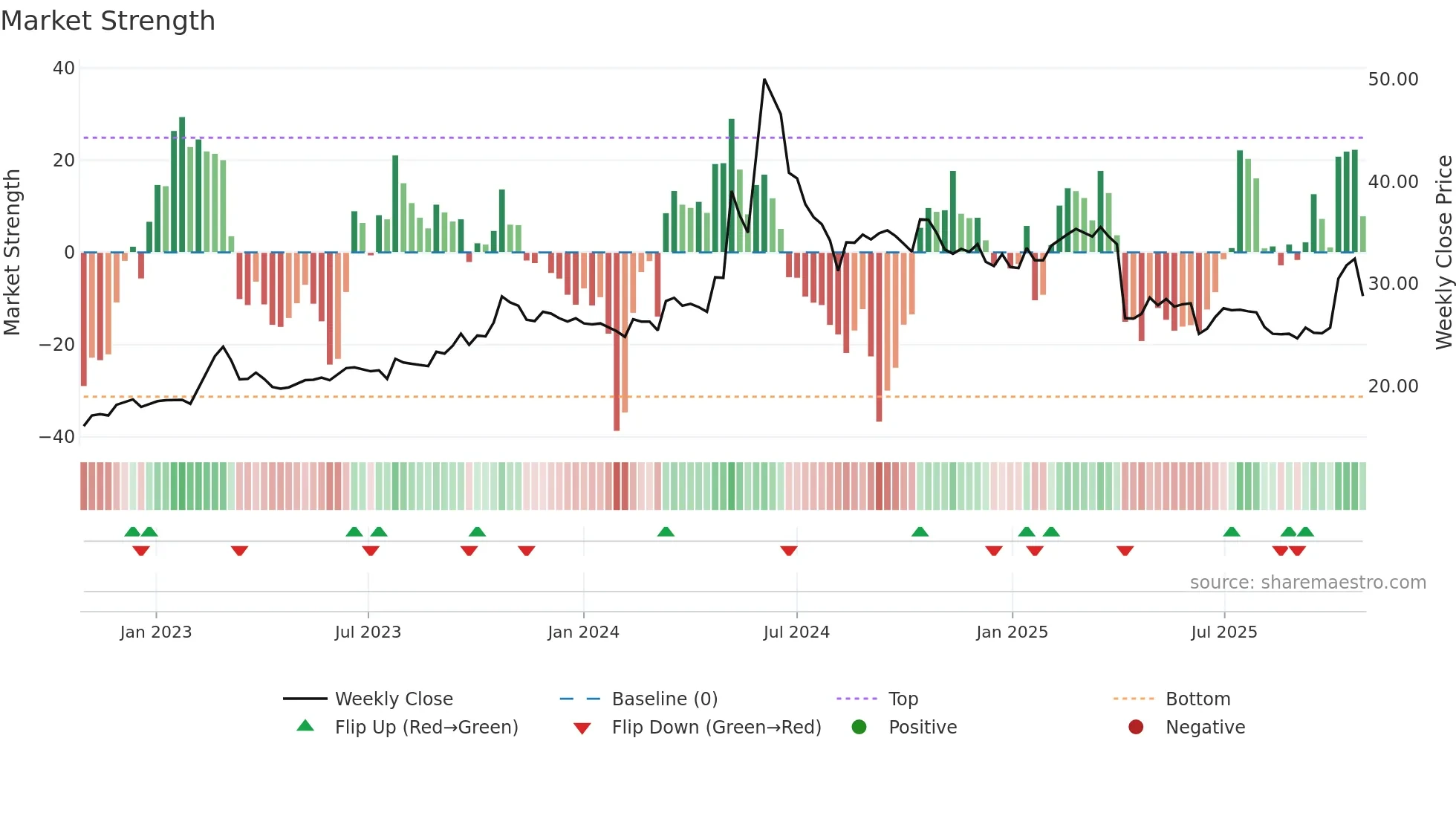 1473 weekly Market Strength chart