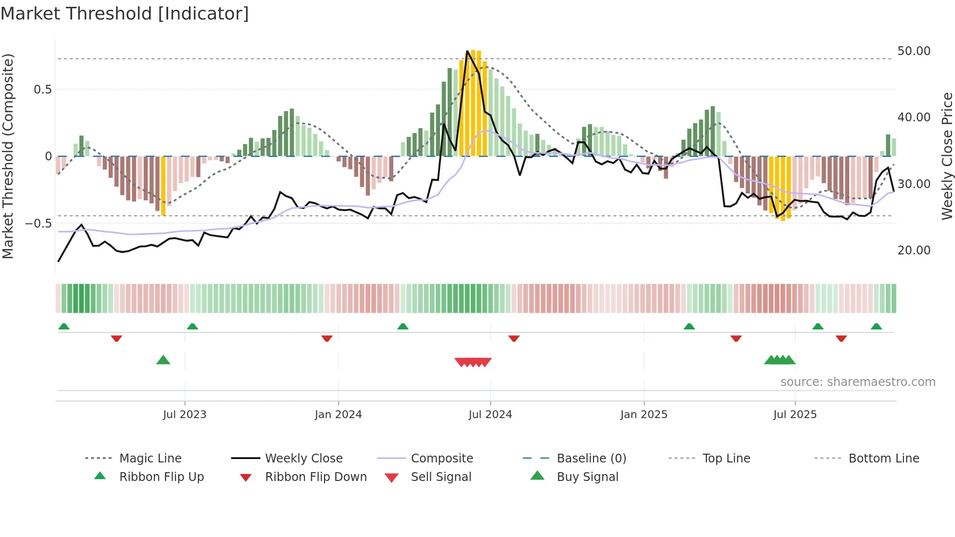 1473 weekly Market Threshold chart