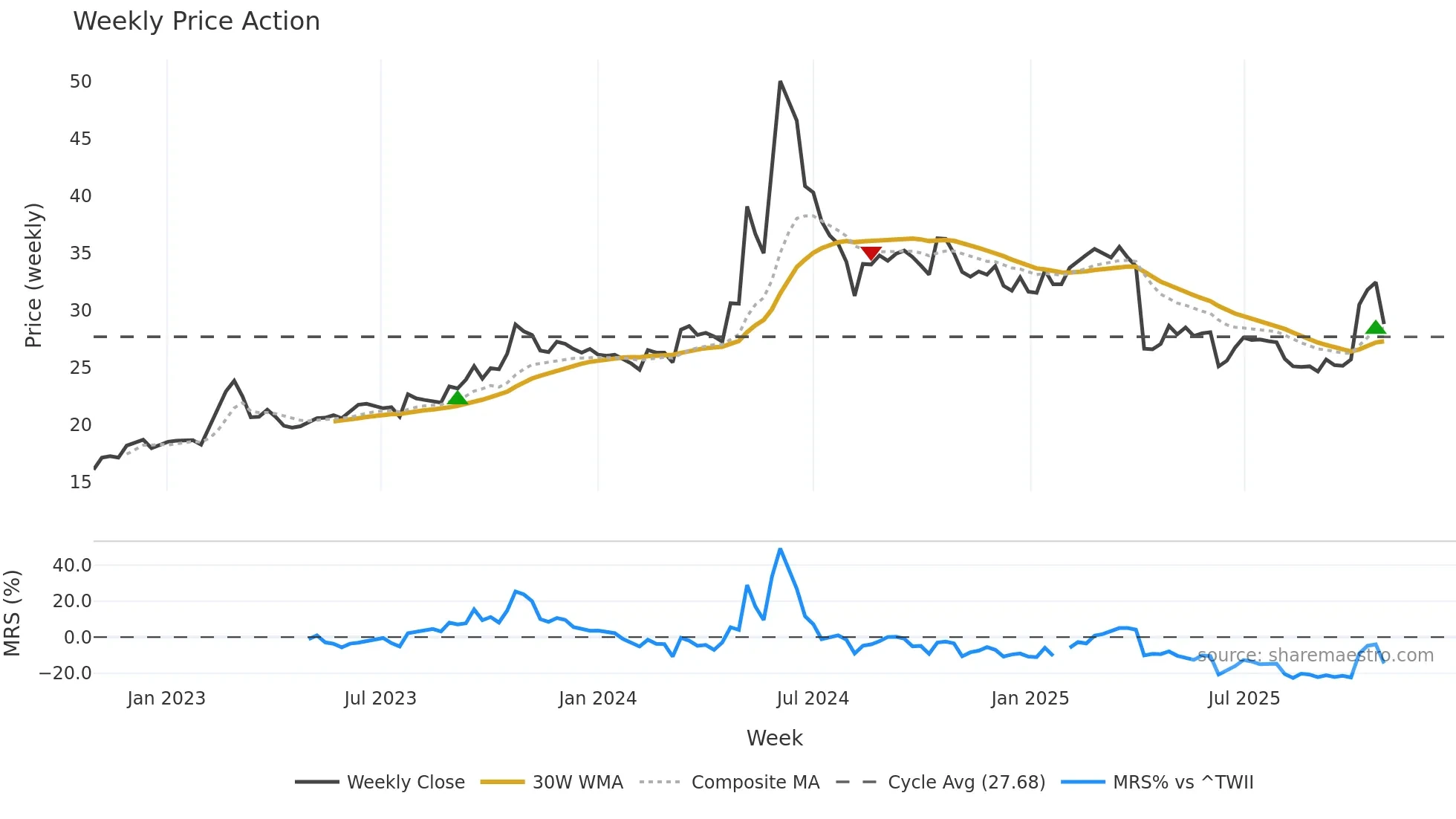 1473 weekly Price Action chart, closing 2025-10-27