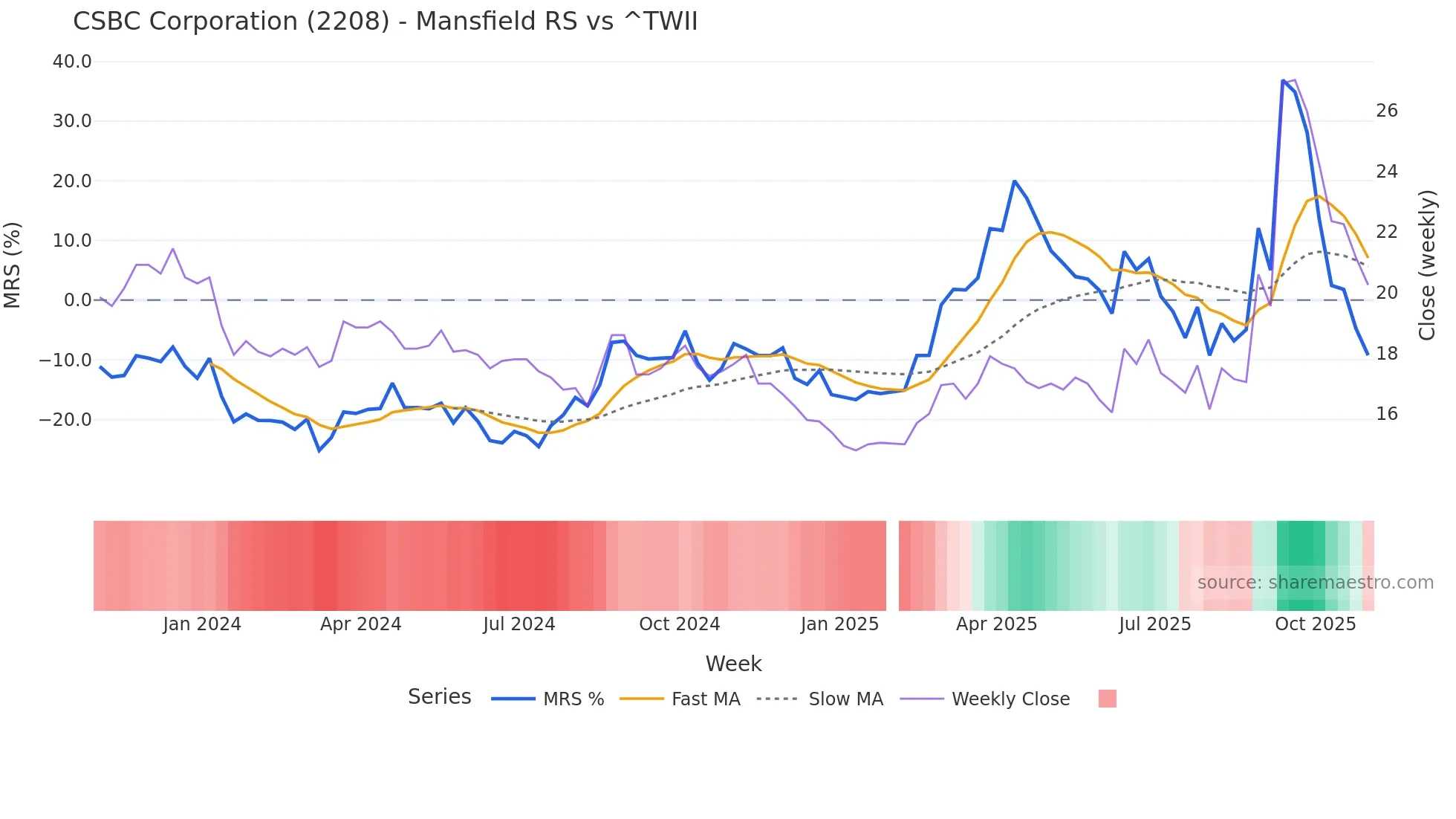 2208 Mansfield Relative Strength chart