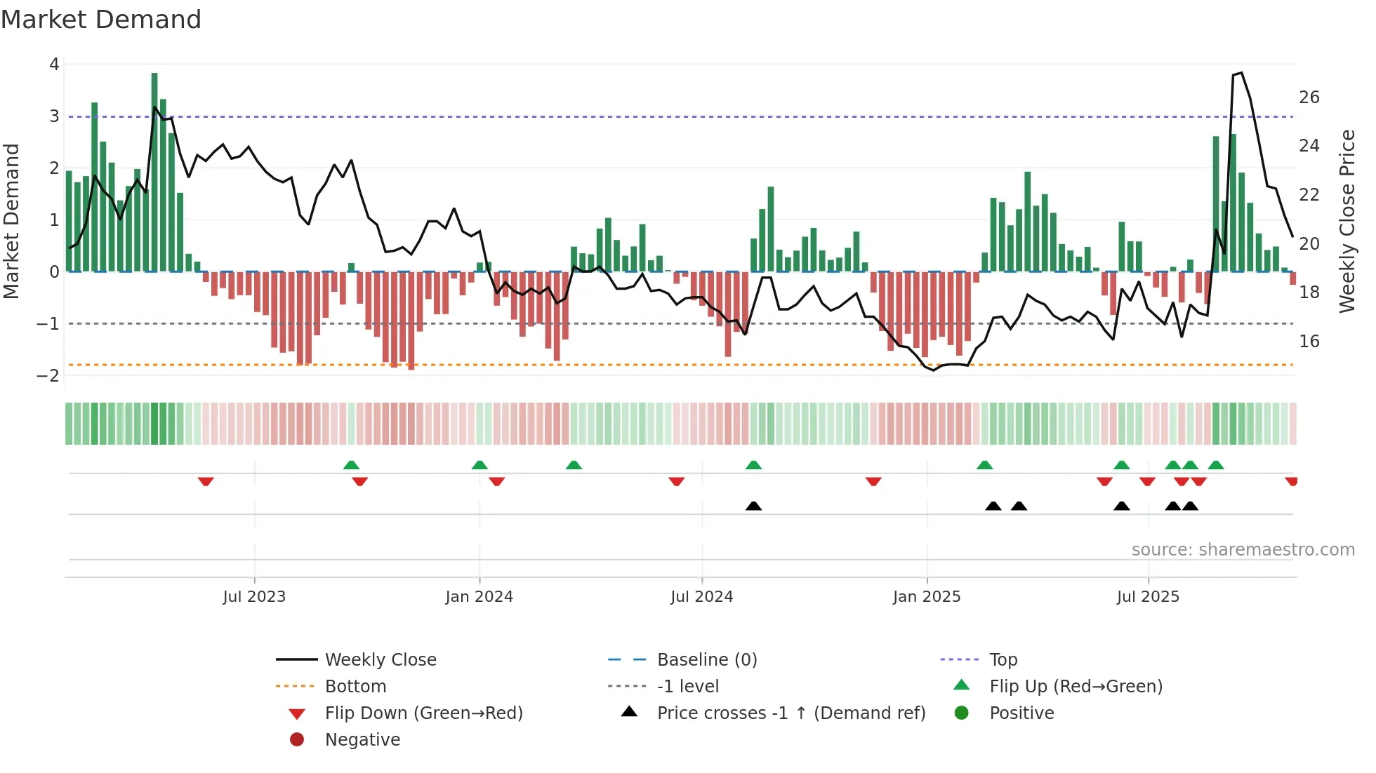 2208 weekly Market Demand chart