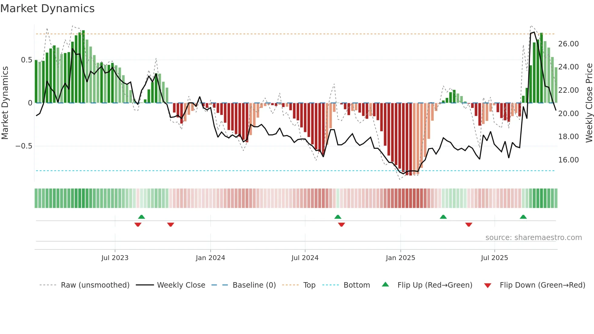 2208 weekly Market Dynamics chart