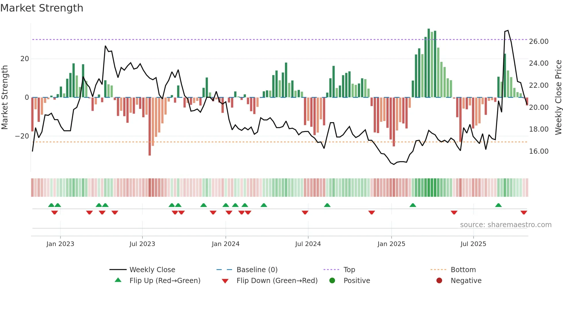 2208 weekly Market Strength chart