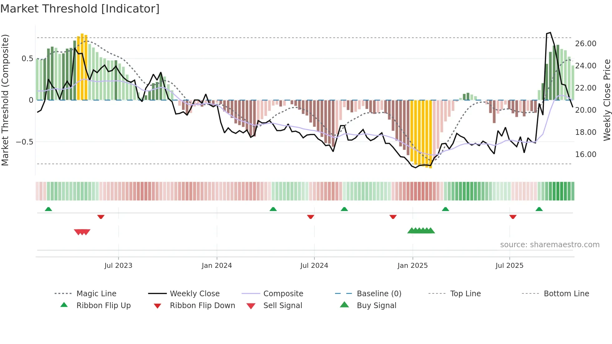 2208 weekly Market Threshold chart
