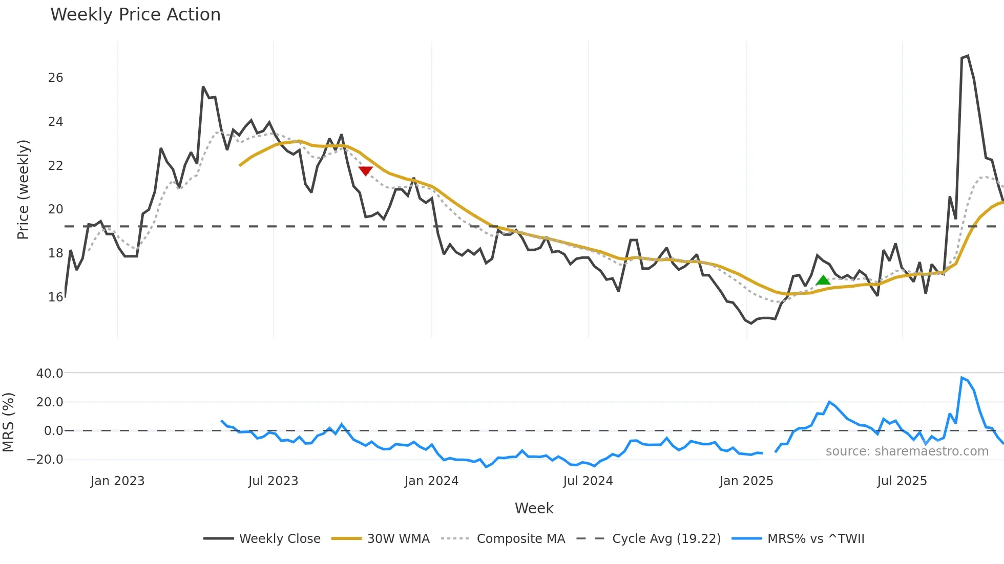 2208 weekly Price Action chart, closing 2025-10-27