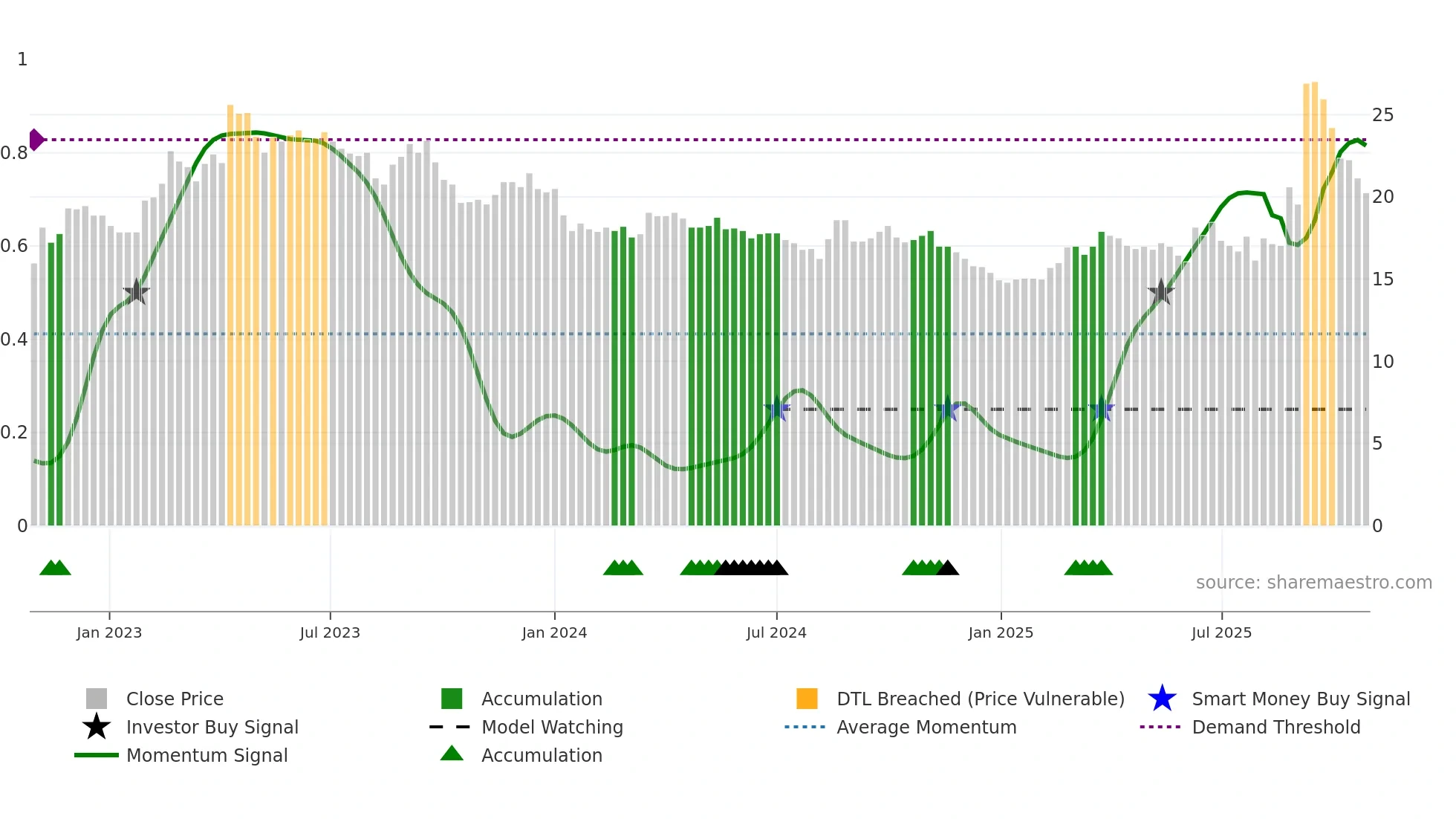 2208 weekly Smart Money chart