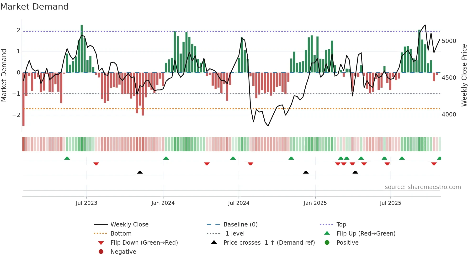 3636 weekly Market Demand chart