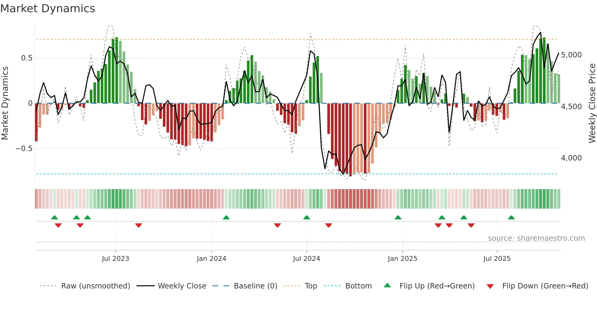 3636 weekly Market Dynamics chart