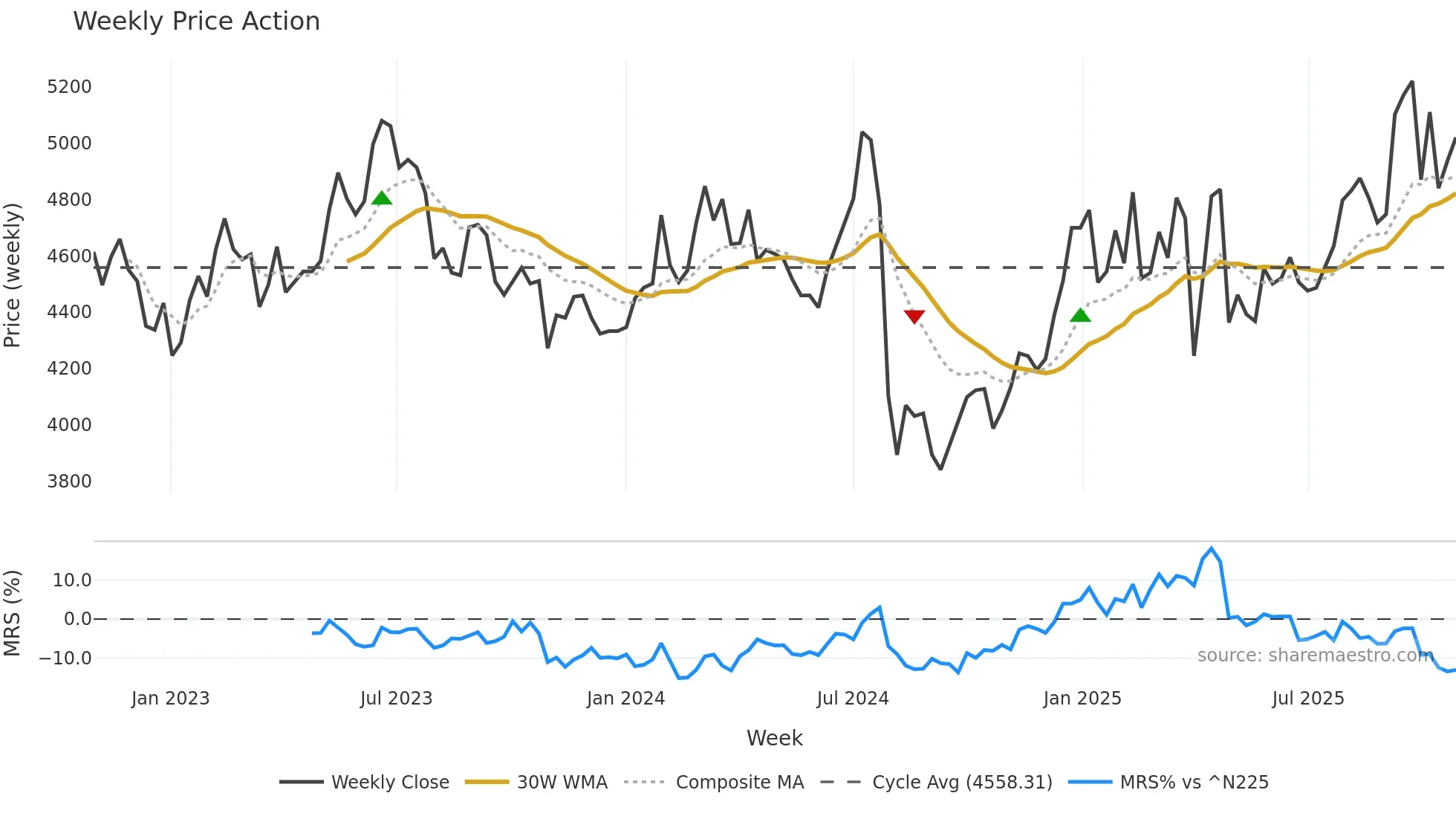 3636 weekly Price Action chart, closing 2025-10-27