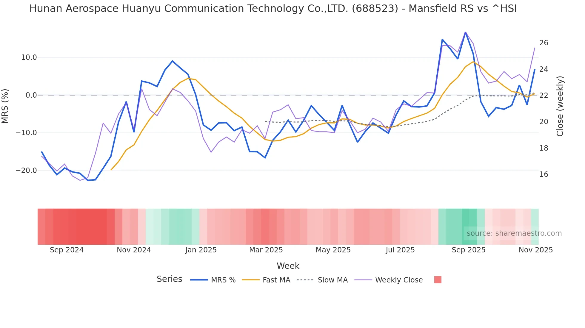 688523 Mansfield Relative Strength chart