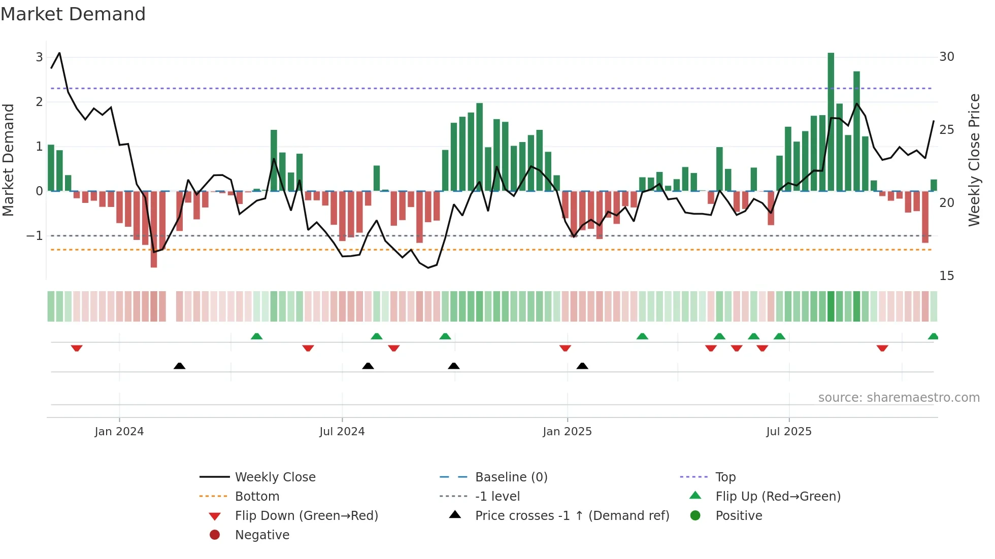 688523 weekly Market Demand chart