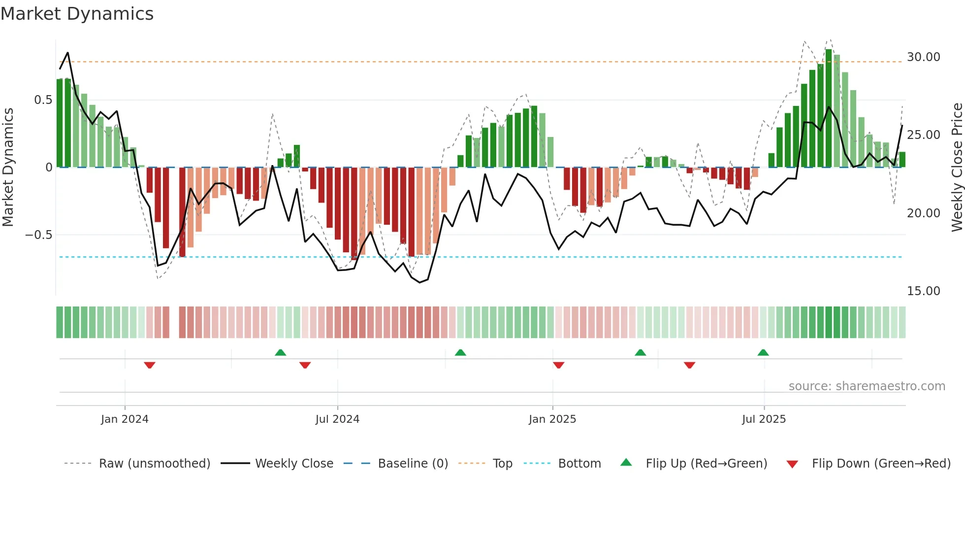 688523 weekly Market Dynamics chart