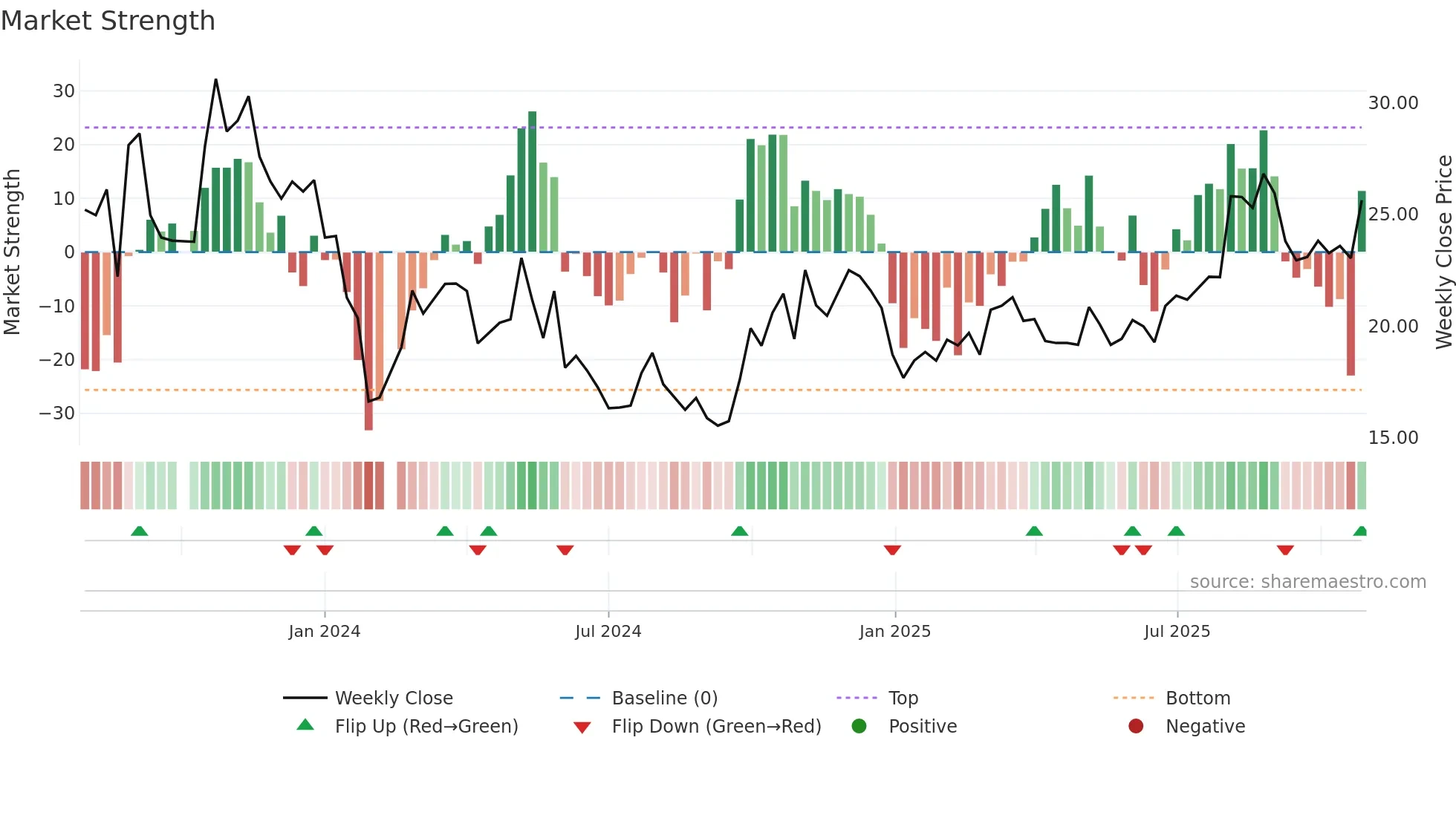 688523 weekly Market Strength chart